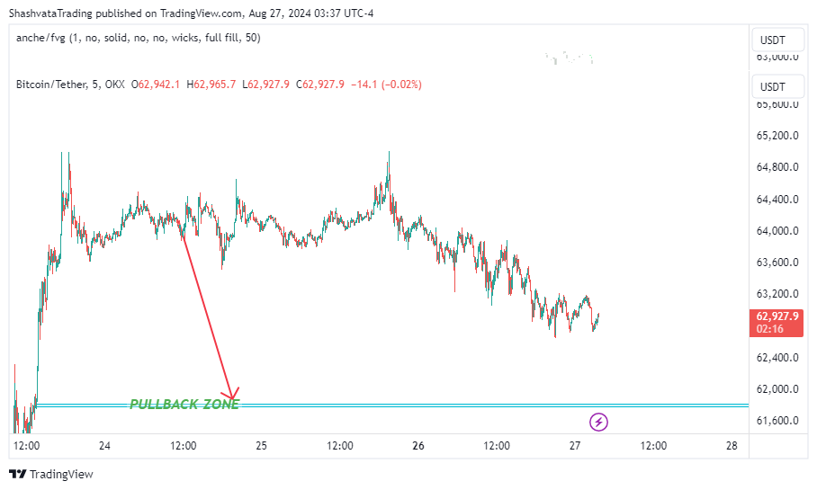 OKX:BTCUSDT Chart Image by ShashvataTrading