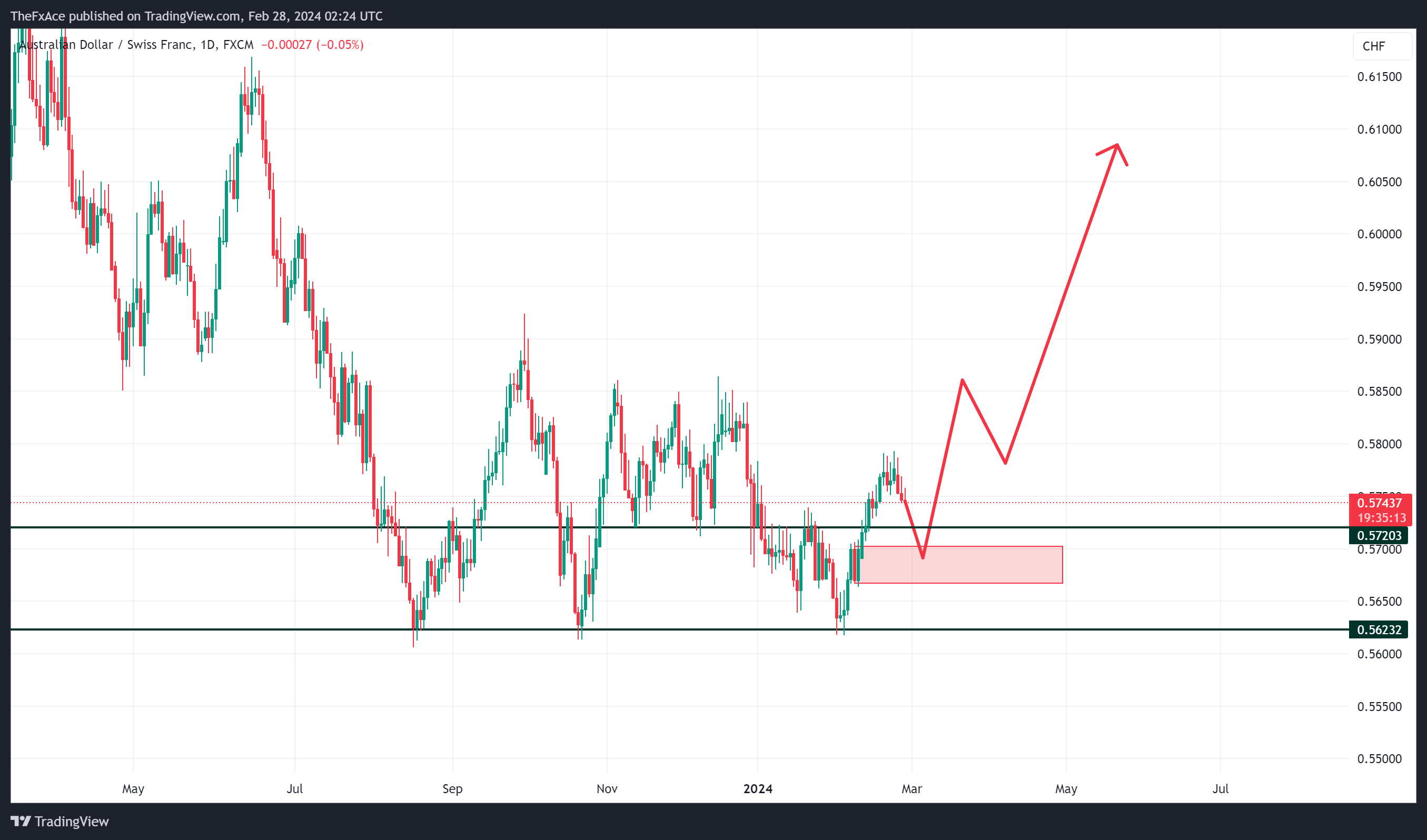 FX:AUDCHF Chart Image by TheFxAce