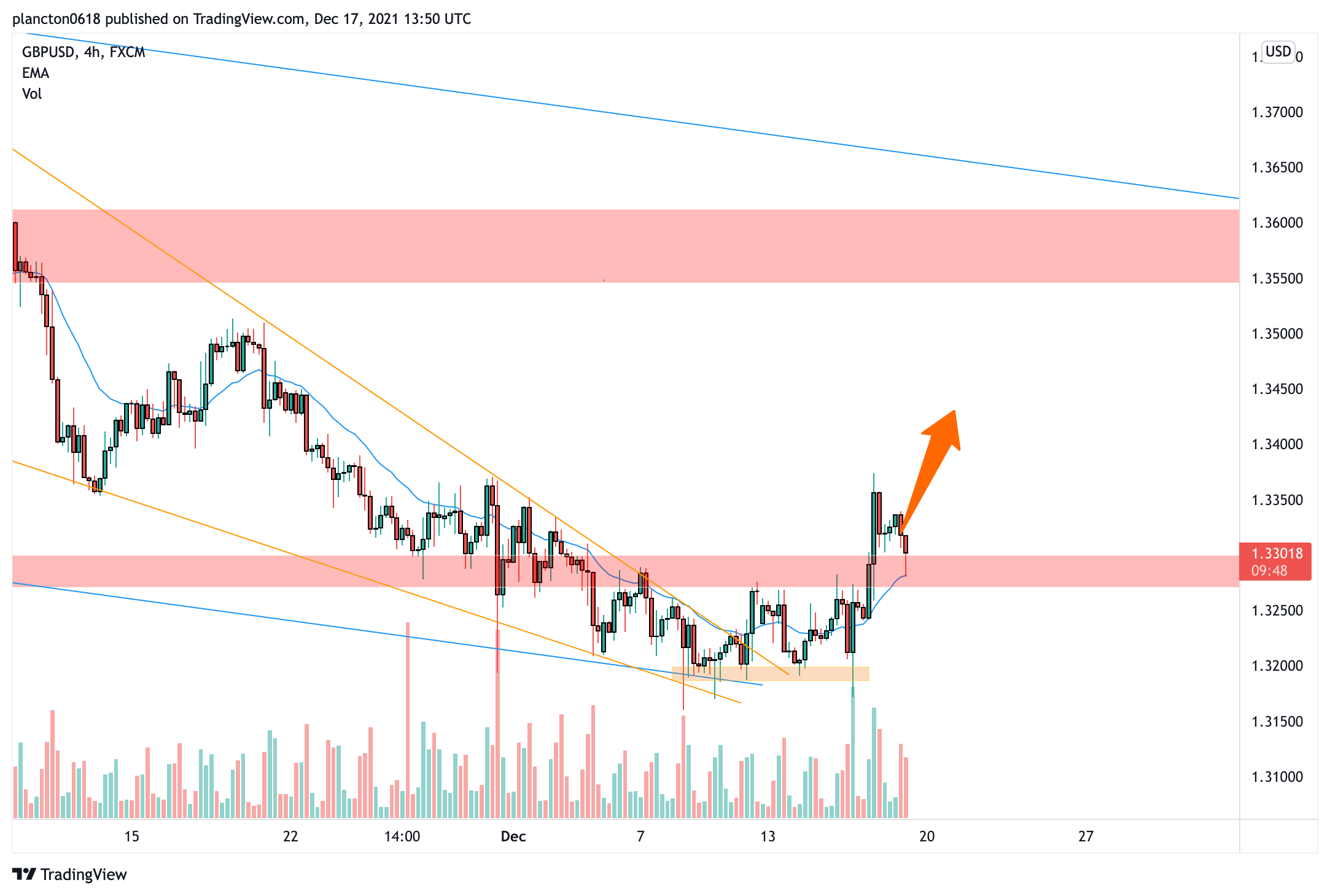 FX:GBPUSD Chart Image by InkyGrip