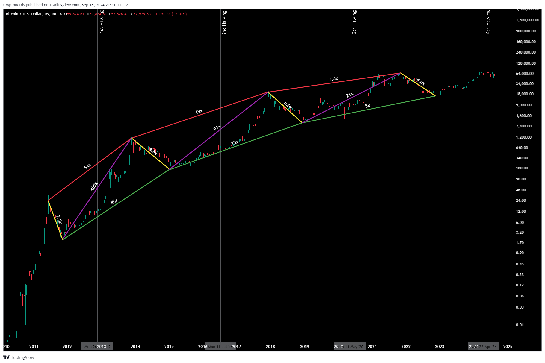INDEX:BTCUSD Chart Image by Cryptonerds