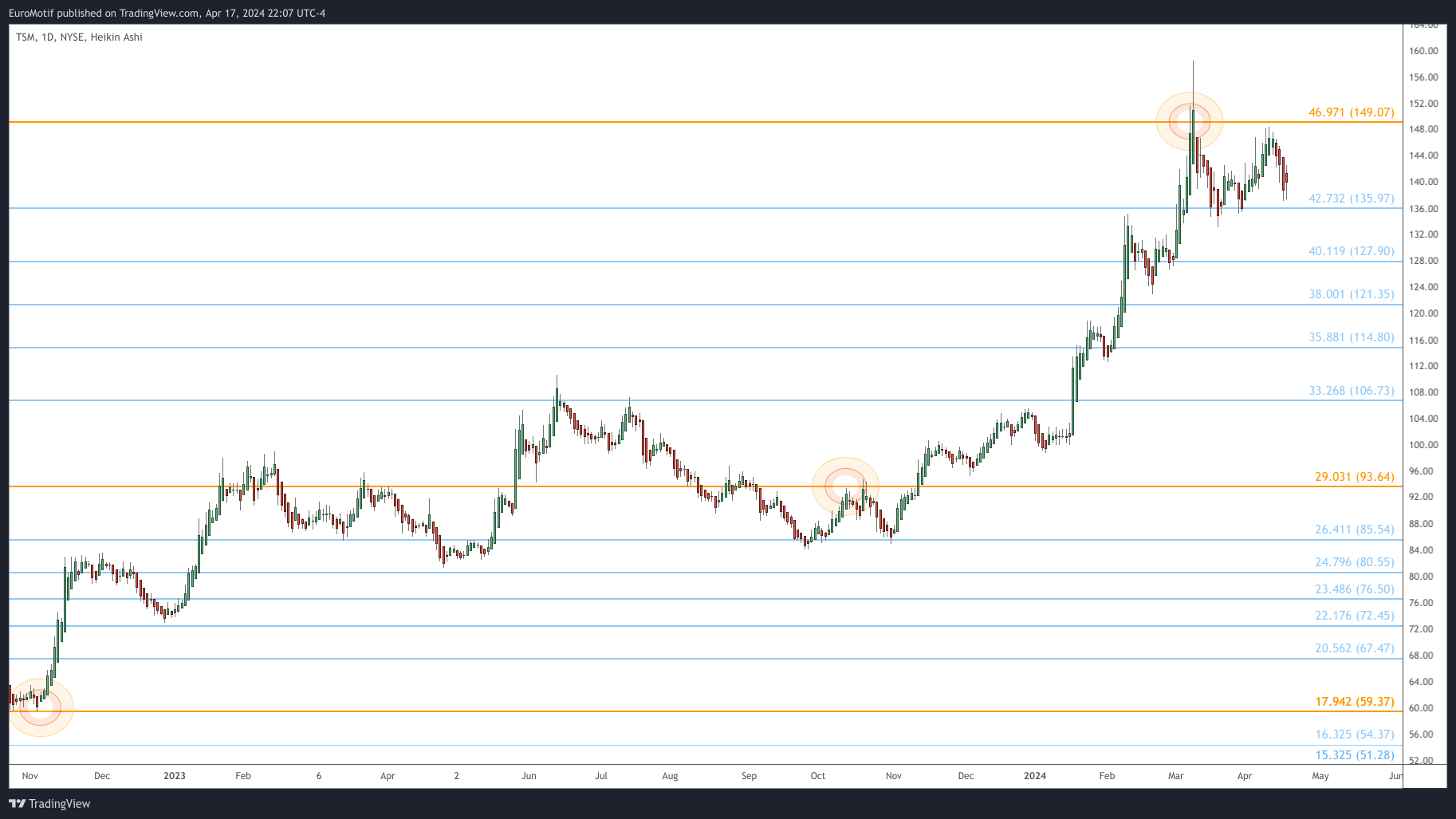 BATS:TSM Chart Image by EuroMotif