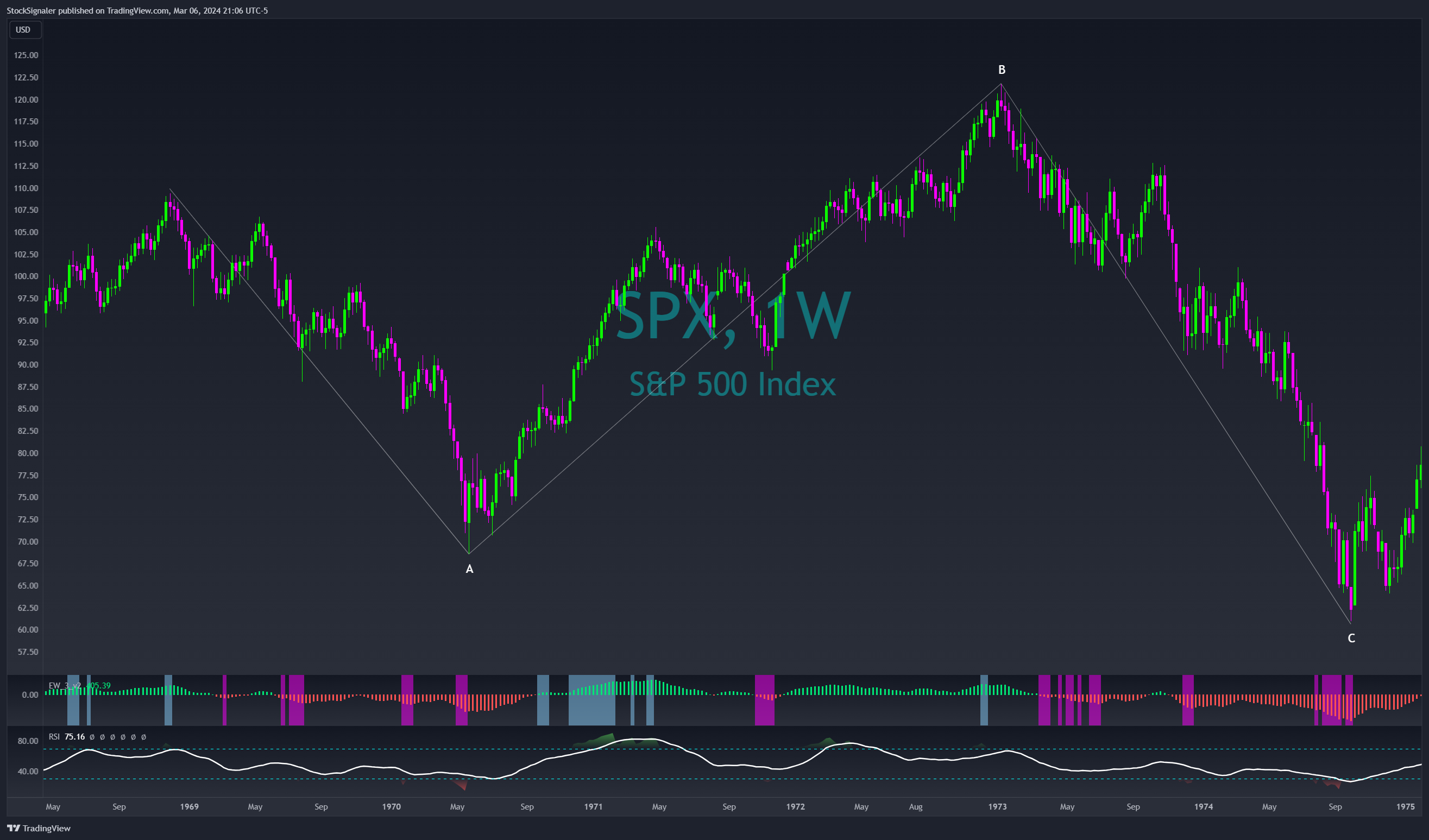 SP:SPX Chart Image by StockSignaler