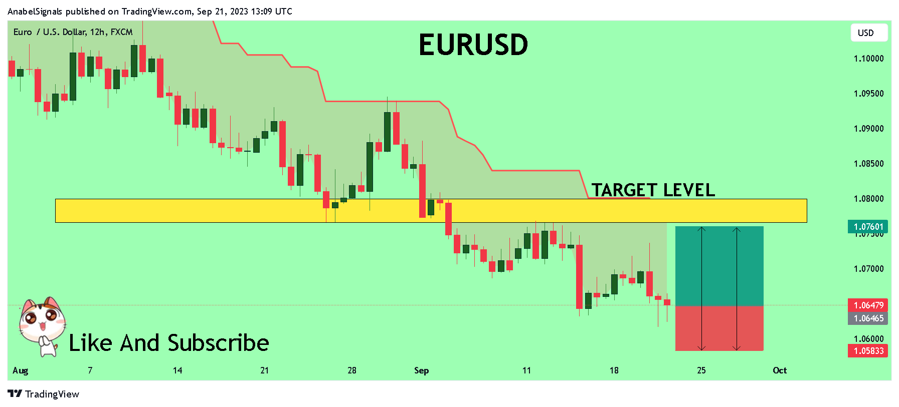 FX:EURUSD Chart Image by AnabelSignals