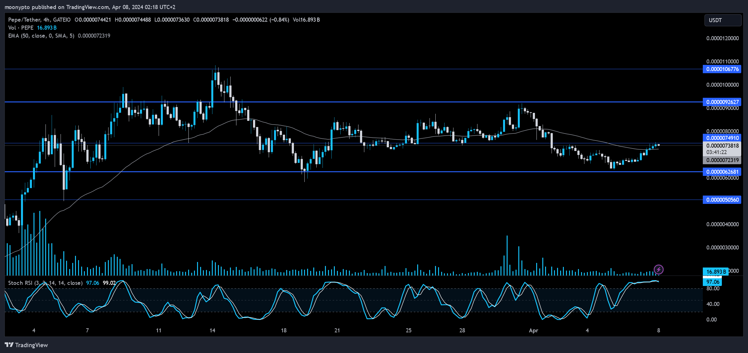 GATEIO:PEPEUSDT Chart Image by moonypto