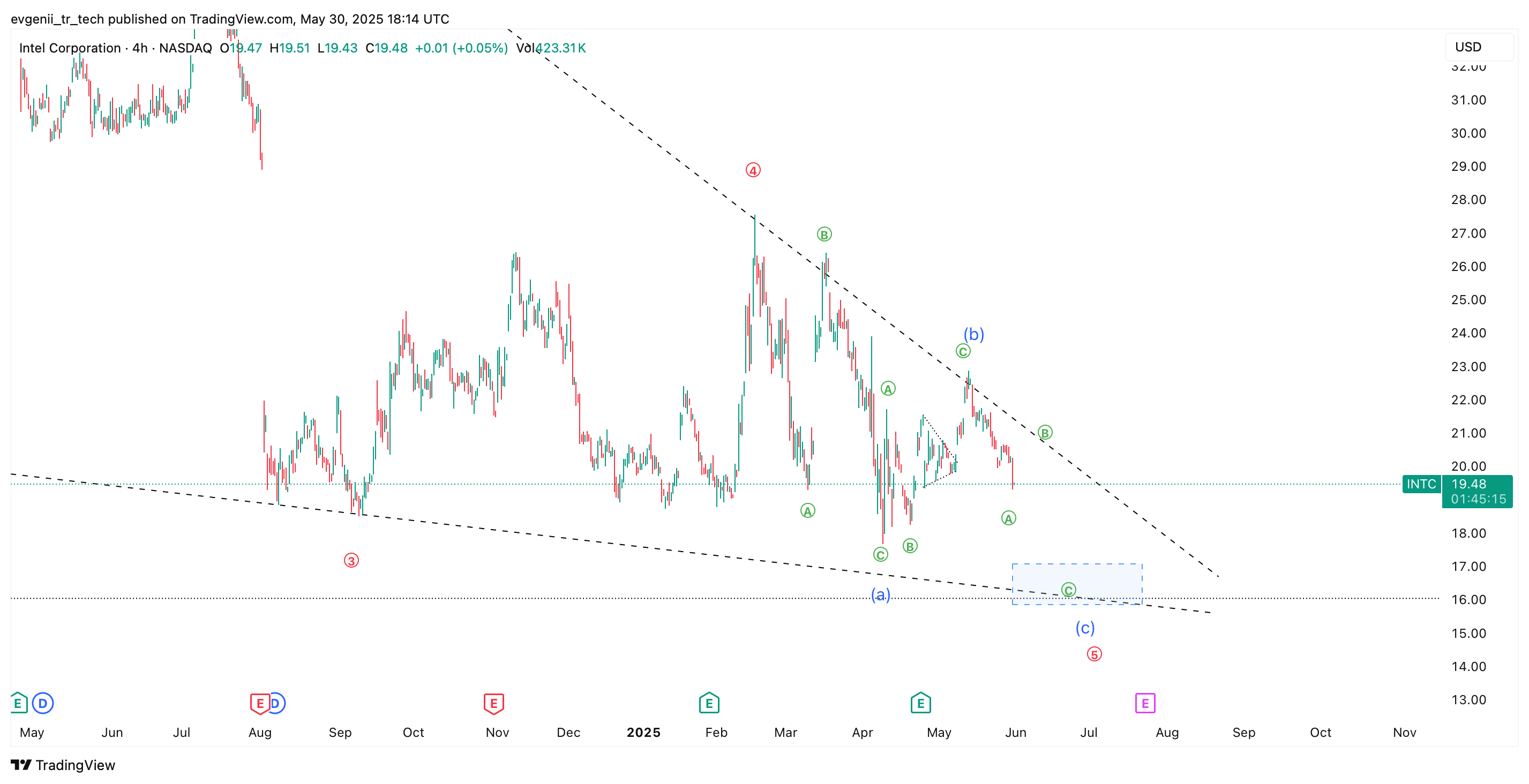 BATS:INTC Chart Image by evgenii_tr_tech
