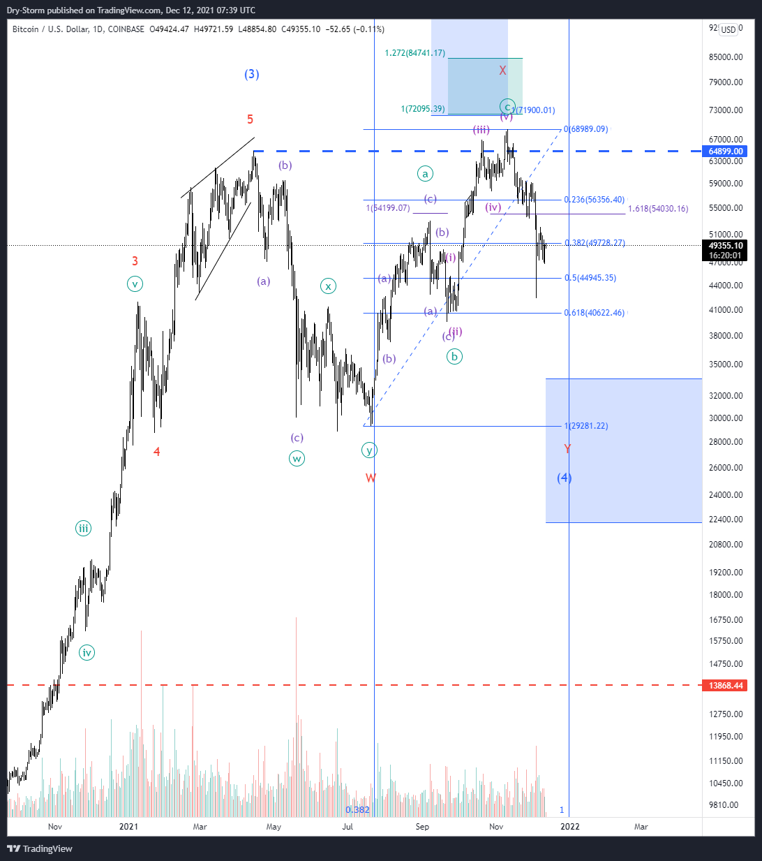 COINBASE:BTCUSD Chart Image by Dry-Storm