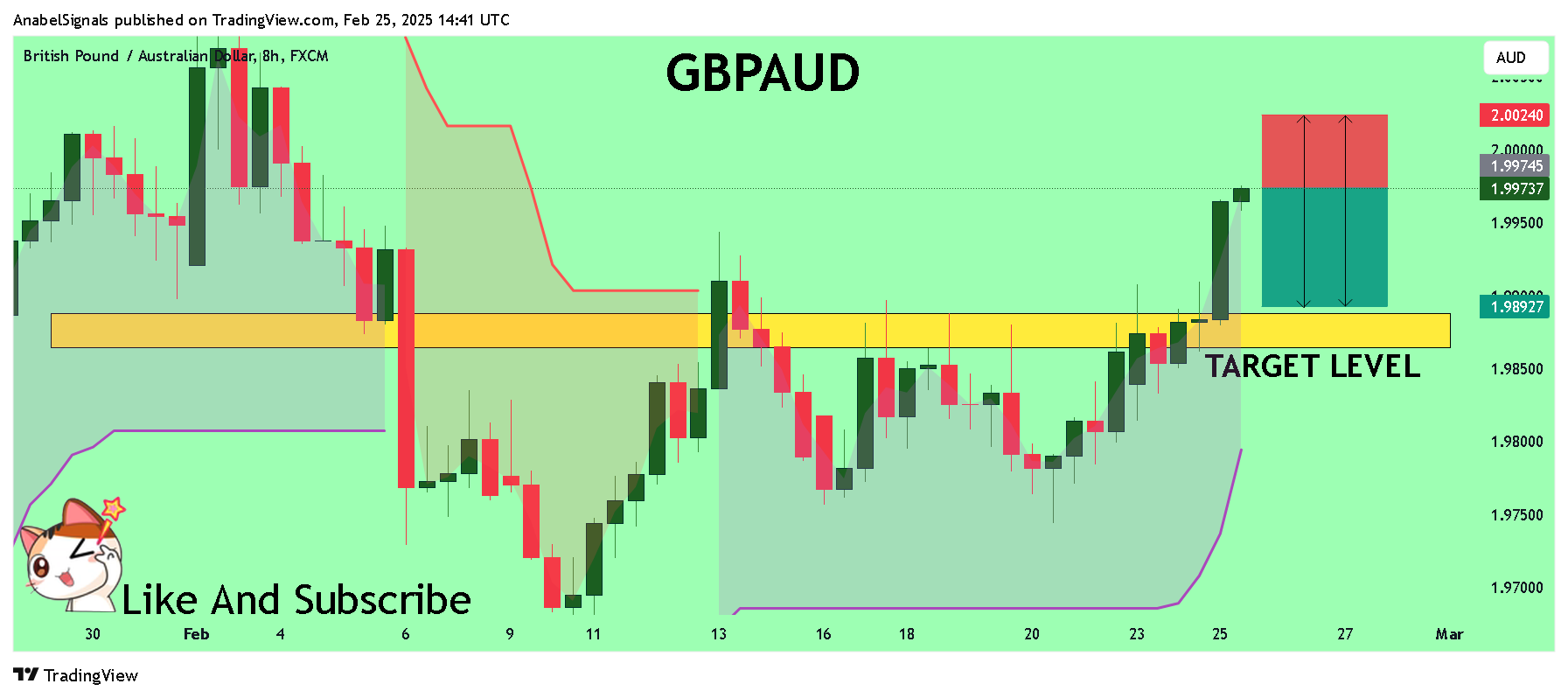 FX:GBPAUD Chart Image by AnabelSignals