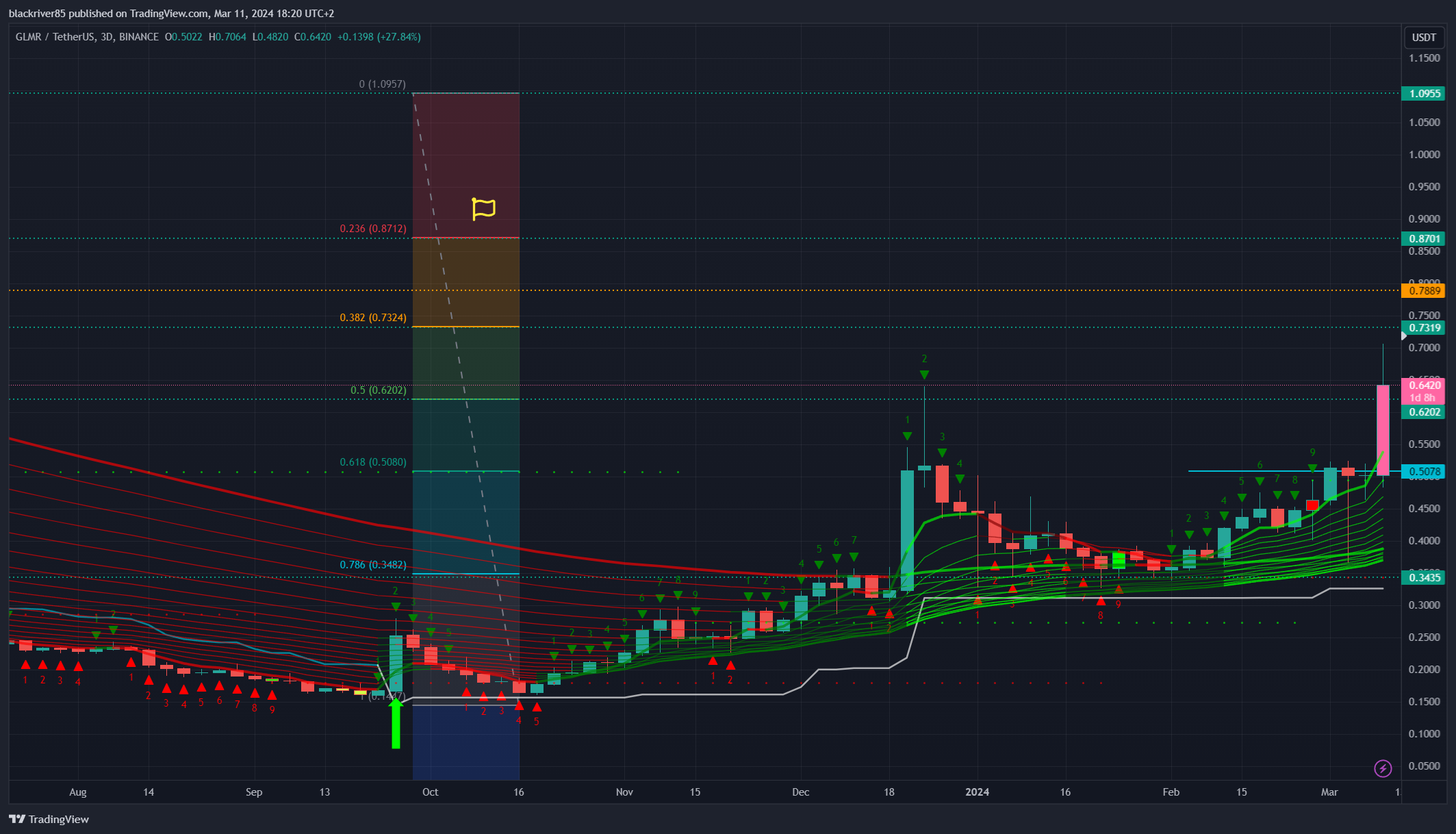BINANCE:GLMRUSDT Chart Image by blackriver85