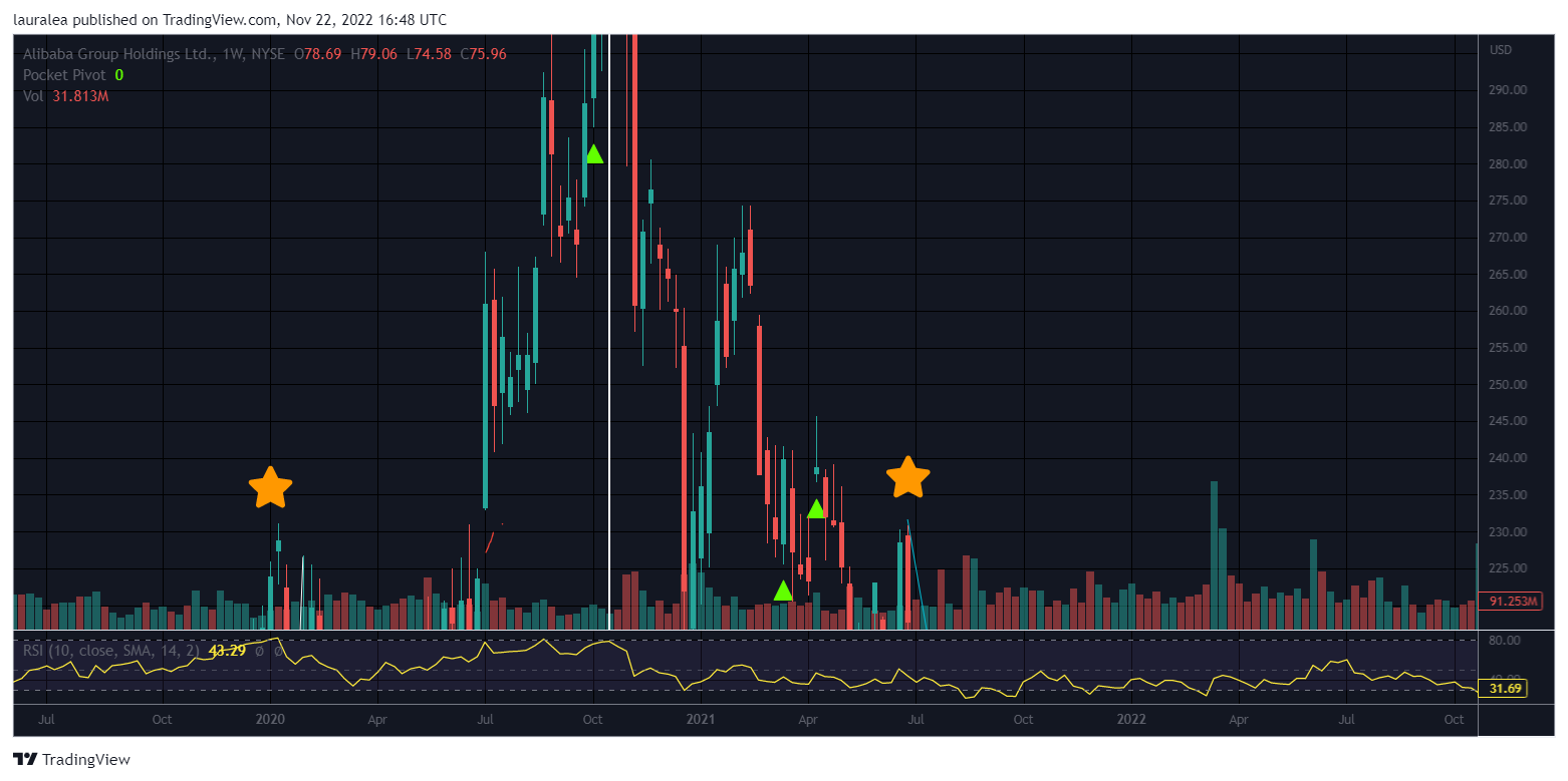 NYSE:BABA Chart Image by lauralea