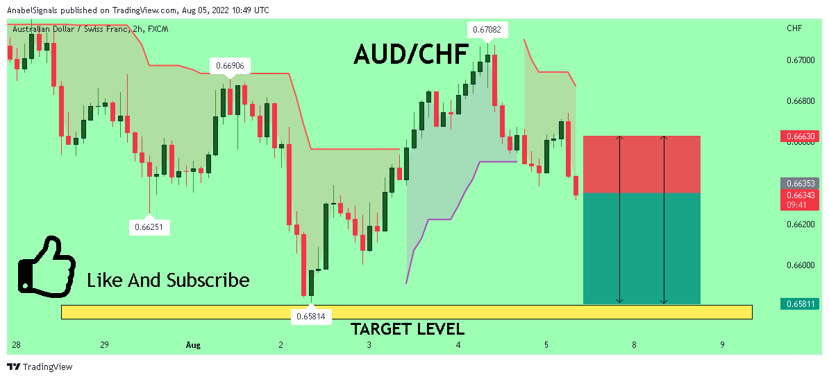 FX:AUDCHF Chart Image by AnabelSignals