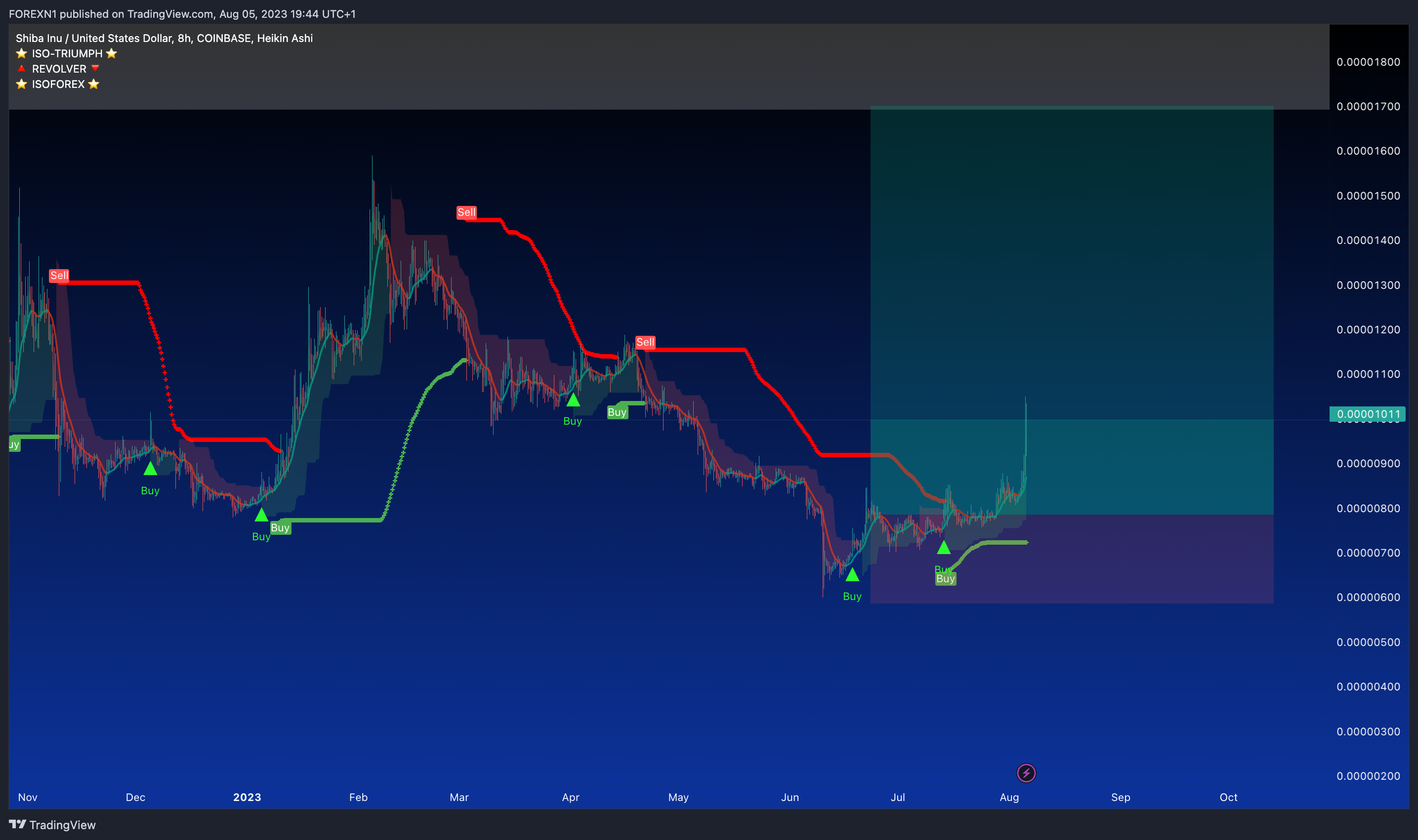 COINBASE:SHIBUSD Chart Image by FOREXN1