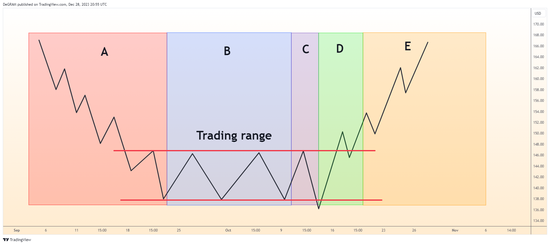 TVC:UKOIL Chart Image by DeGRAM