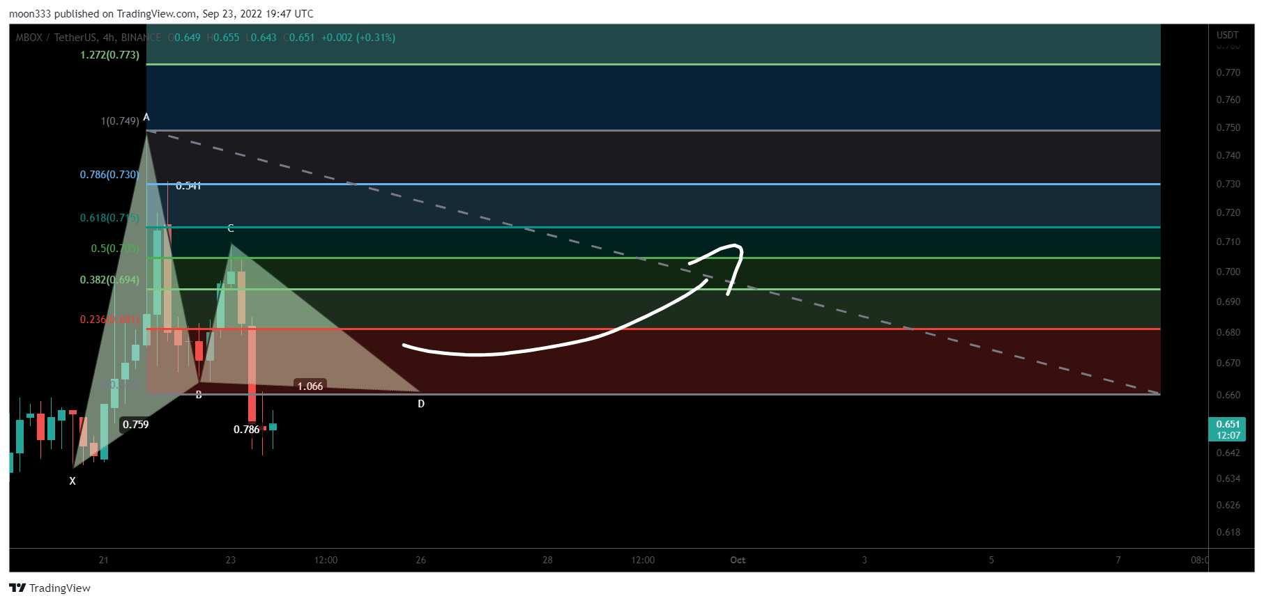 BINANCE:MBOXUSDT Chart Image by moon333