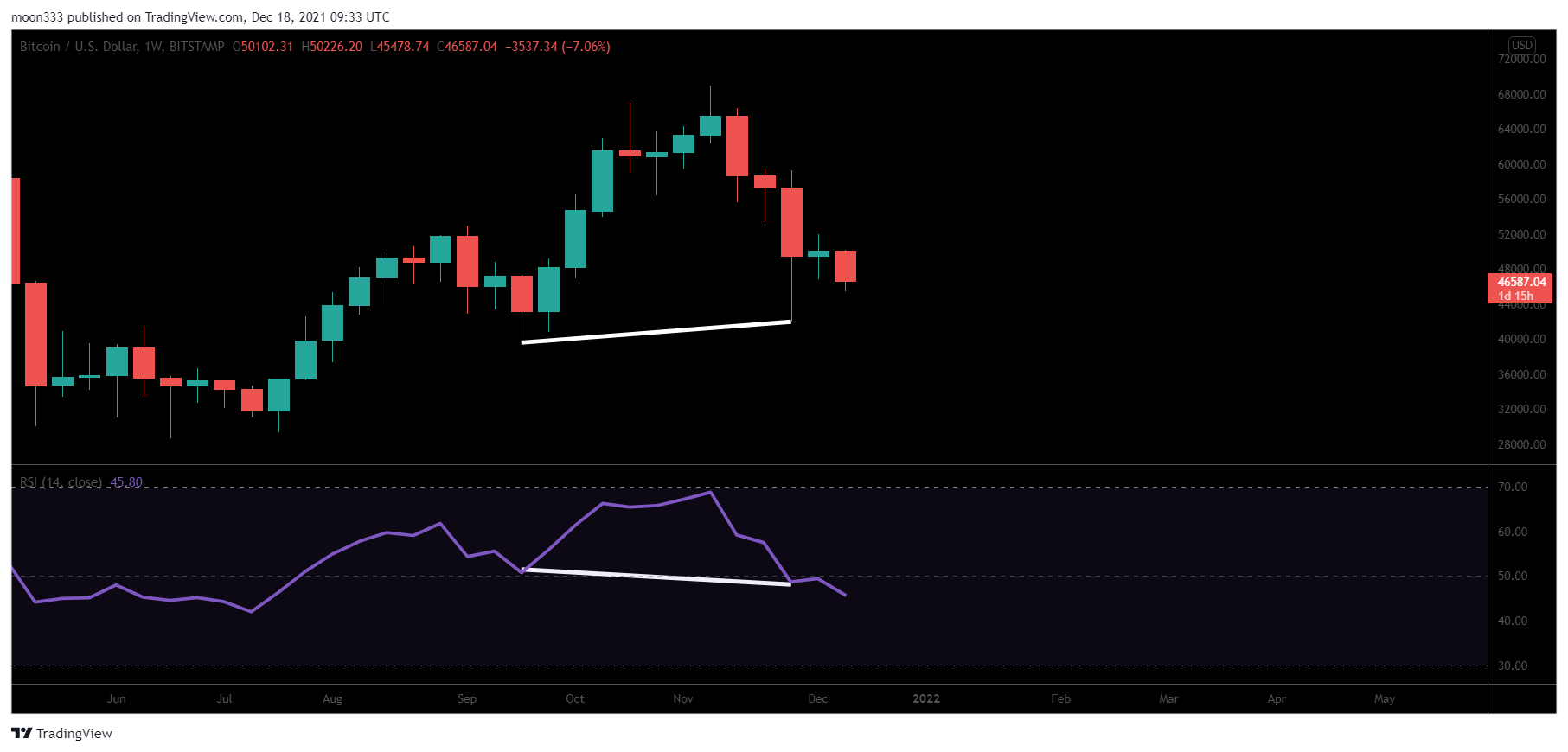 BITSTAMP:BTCUSD Chart Image by moon333