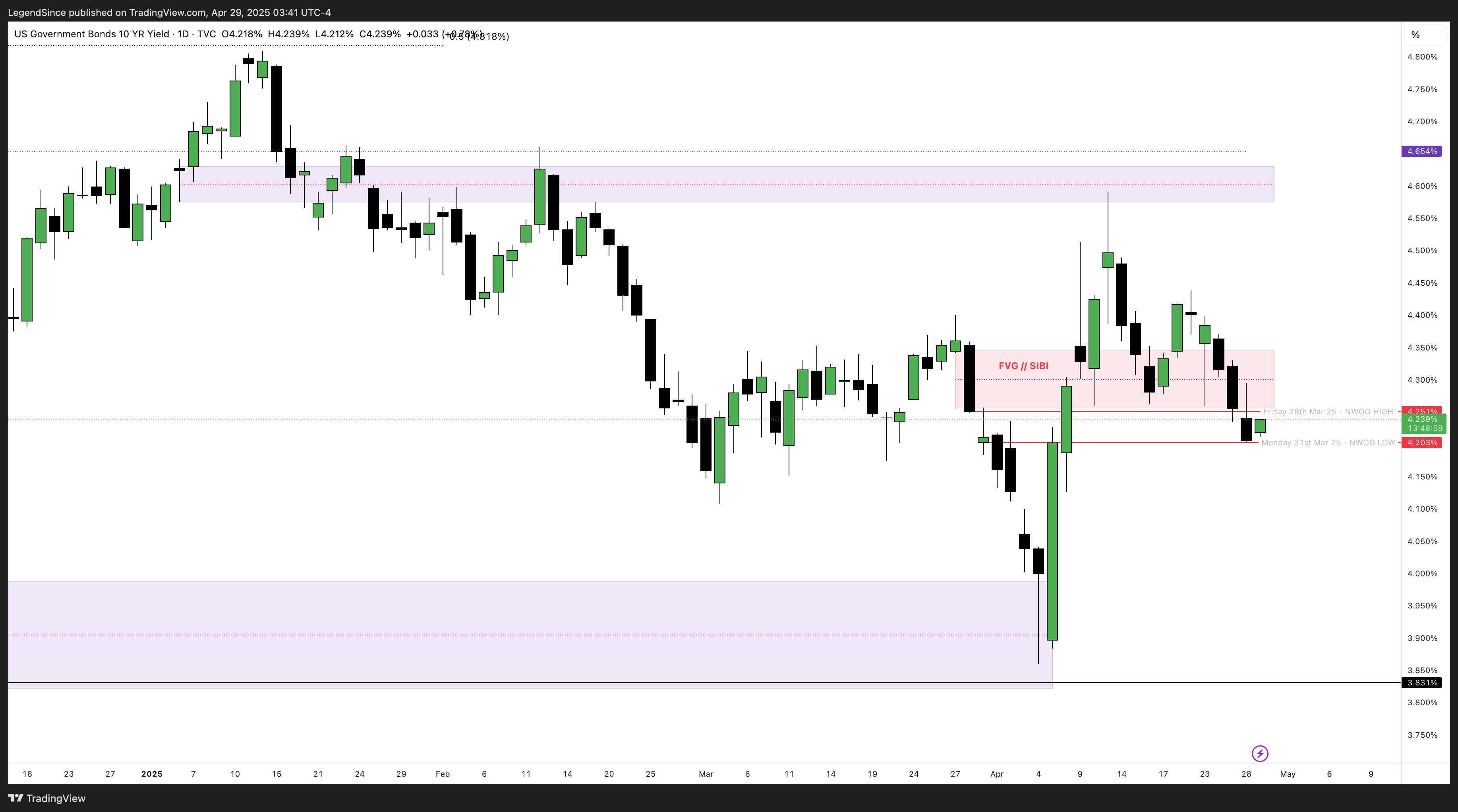 TVC:US10Y Chart Image by LegendSince