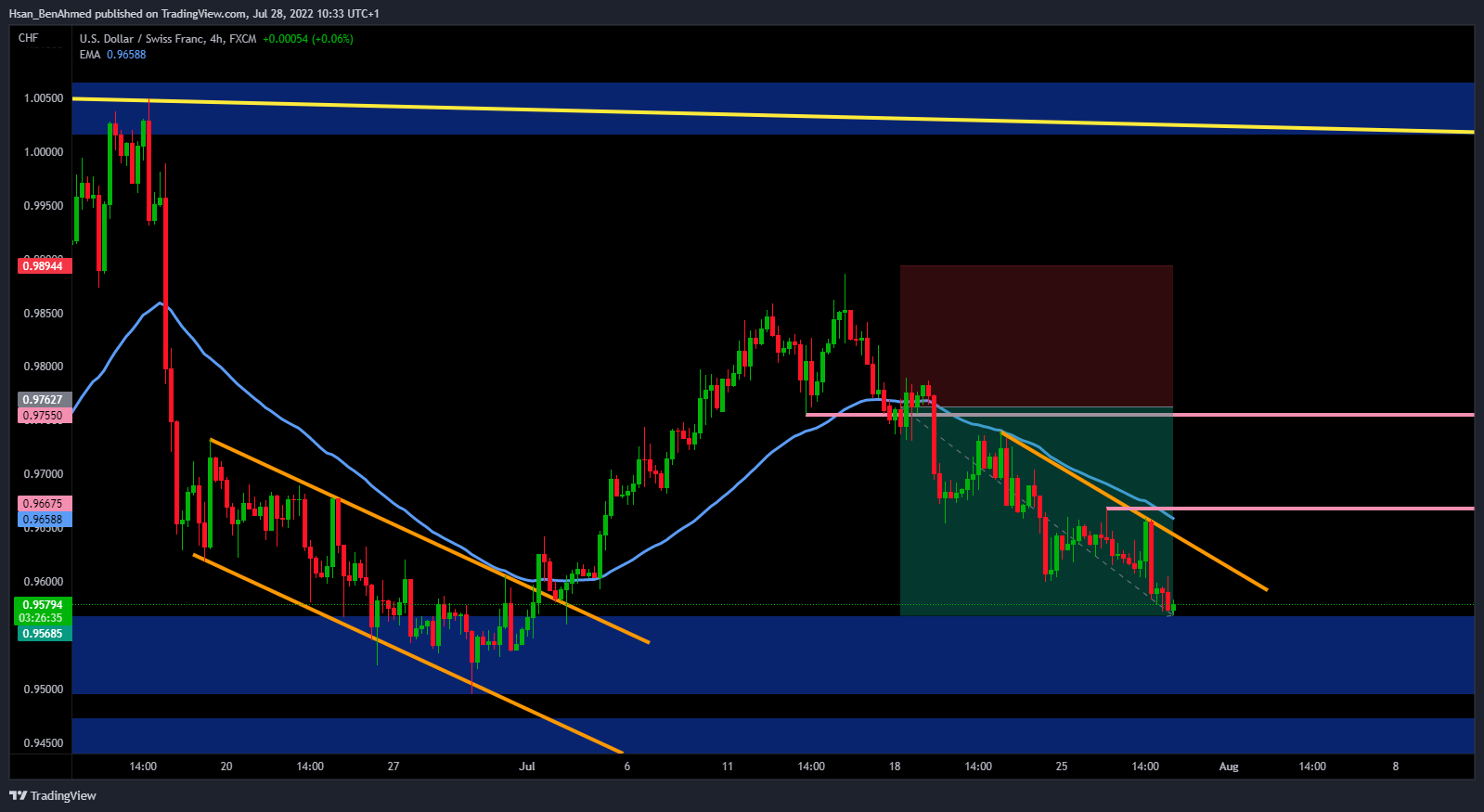 FX:USDCHF Chart Image by Hsan_BenAhmed