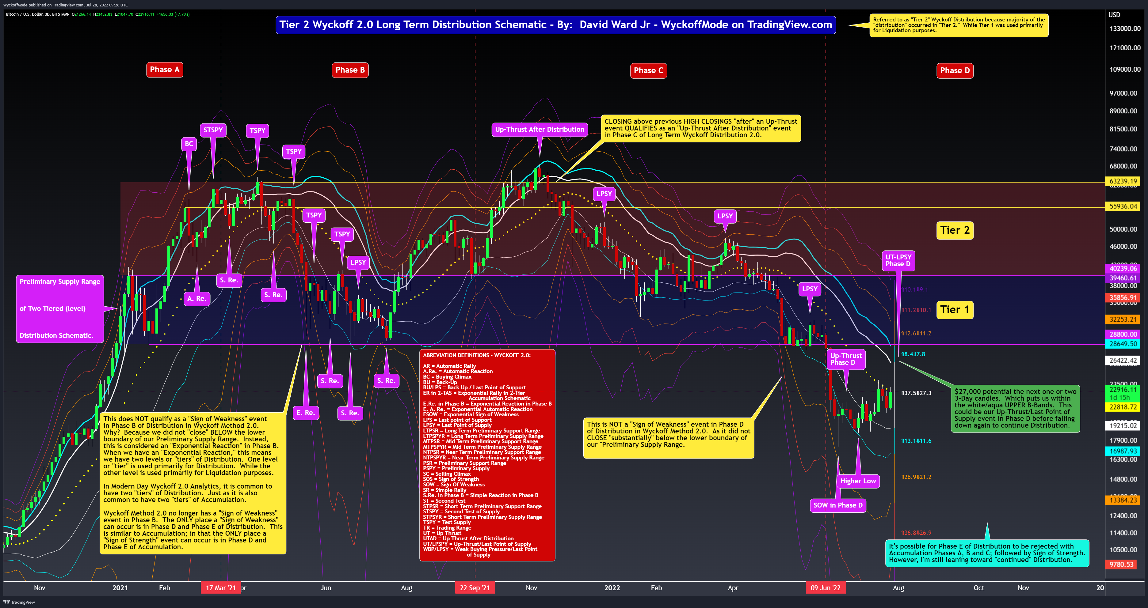BITSTAMP:BTCUSD Chart Image by WyckoffMode