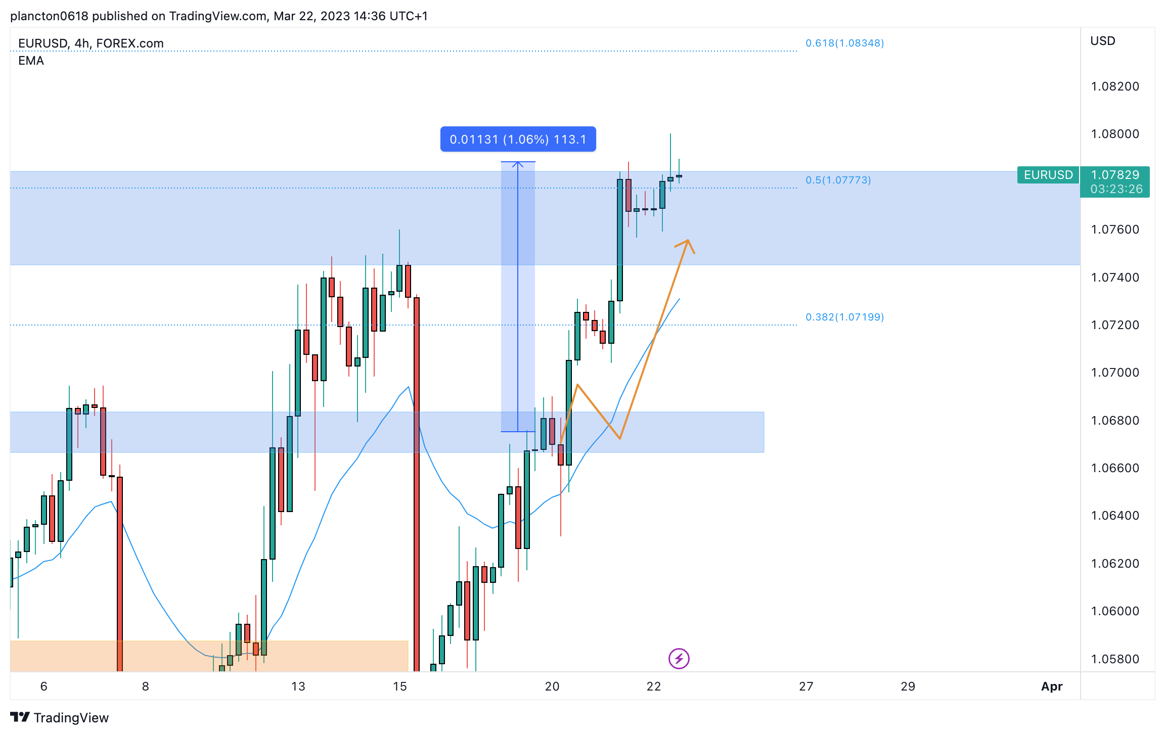 FOREXCOM:EURUSD Chart Image by InkyGrip