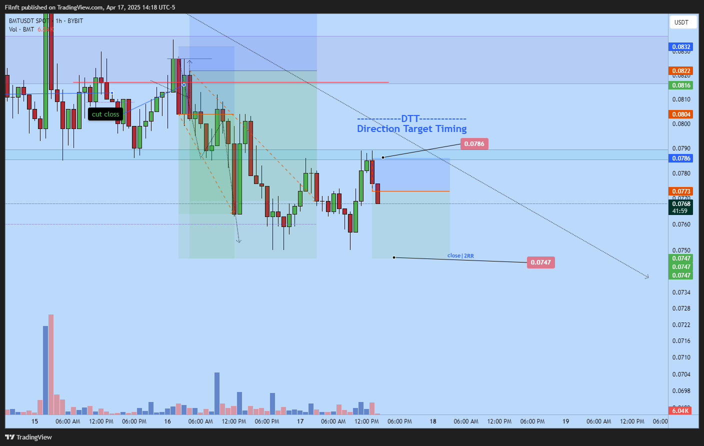 BYBIT:BMTUSDT Chart Image by Filnft