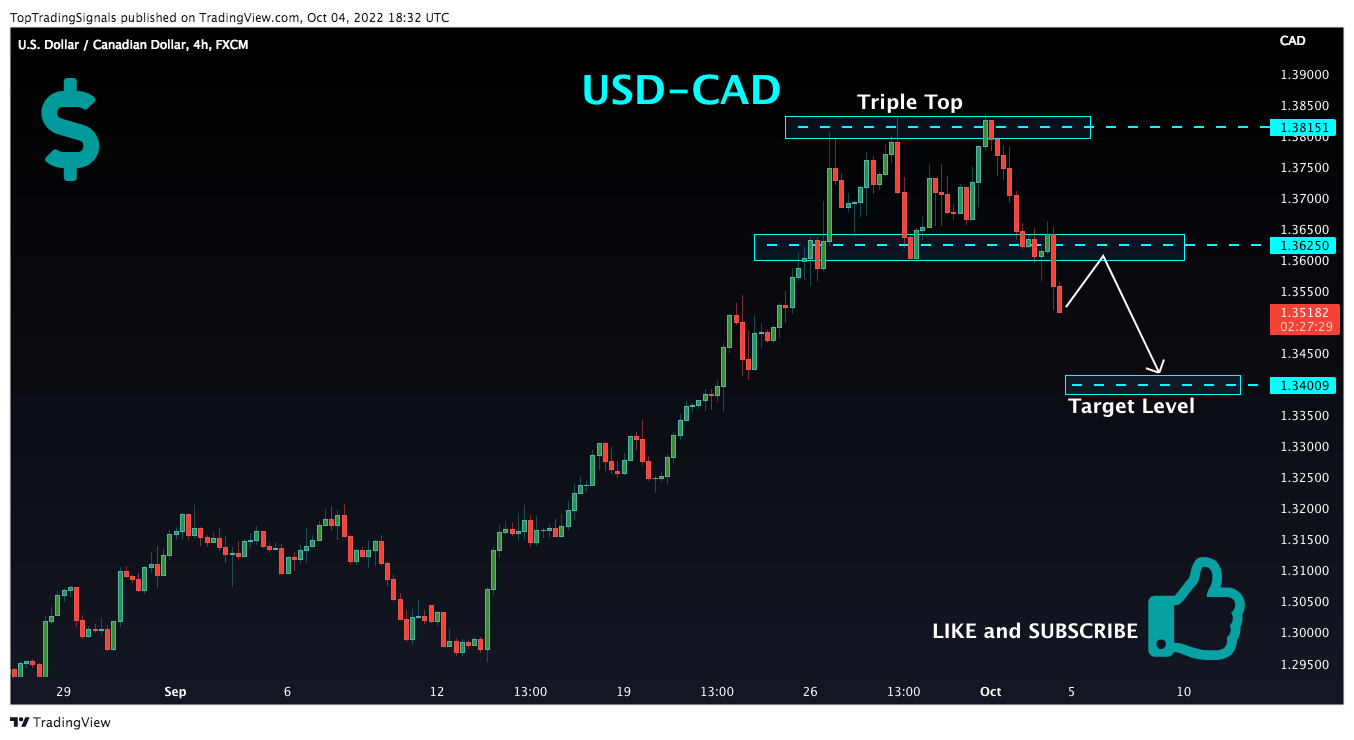 FX:USDCAD Chart Image by TopTradingSignals