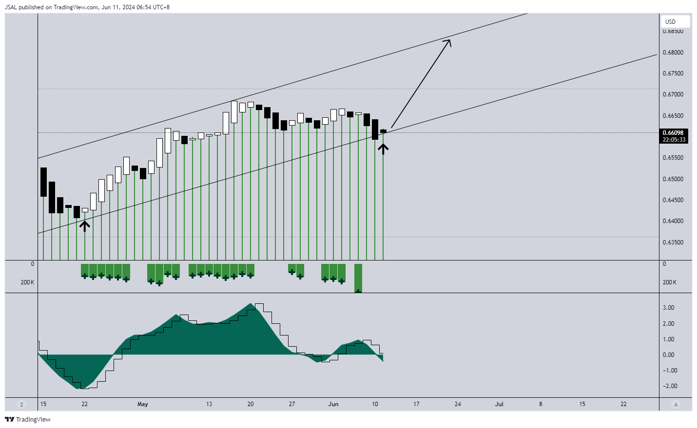 FX:AUDUSD Chart Image by JSAL