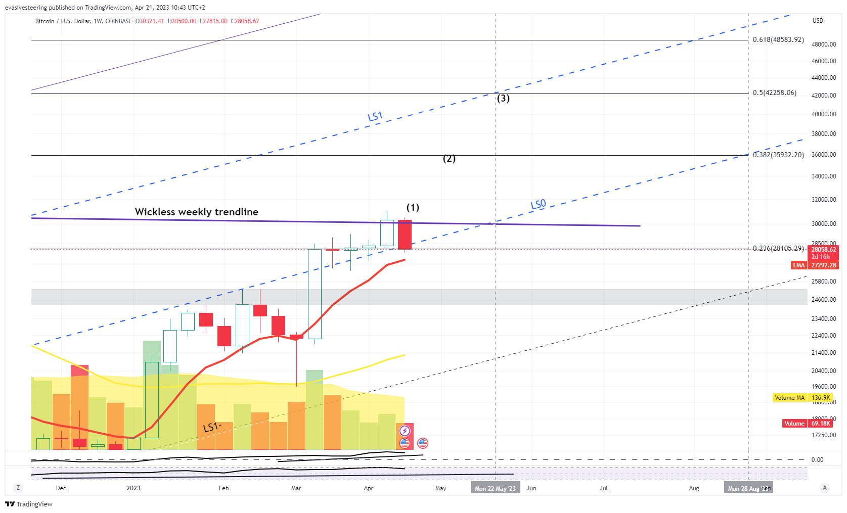COINBASE:BTCUSD Chart Image by evasivesteering