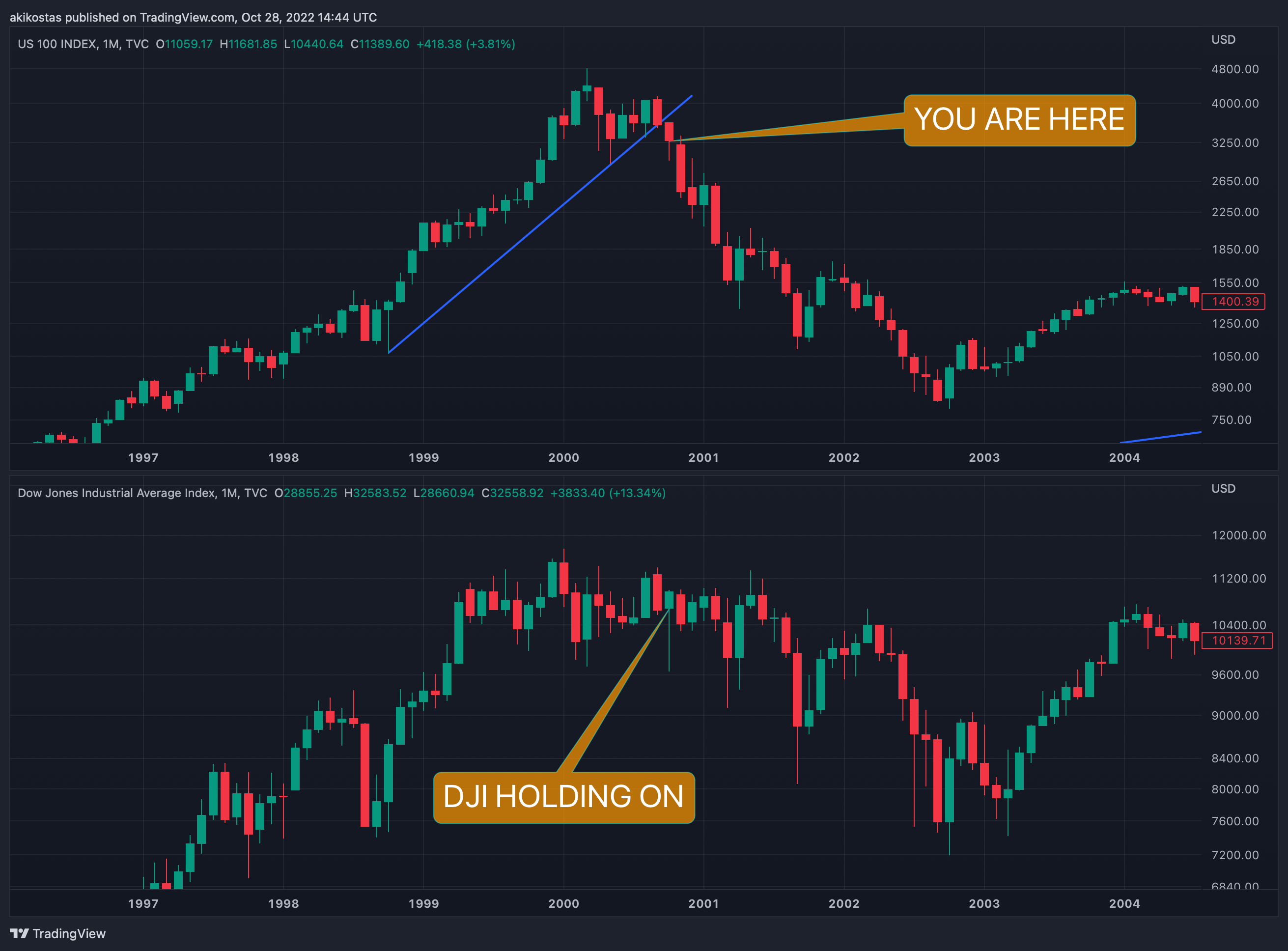 TVC:NDQ Chart Image by akikostas
