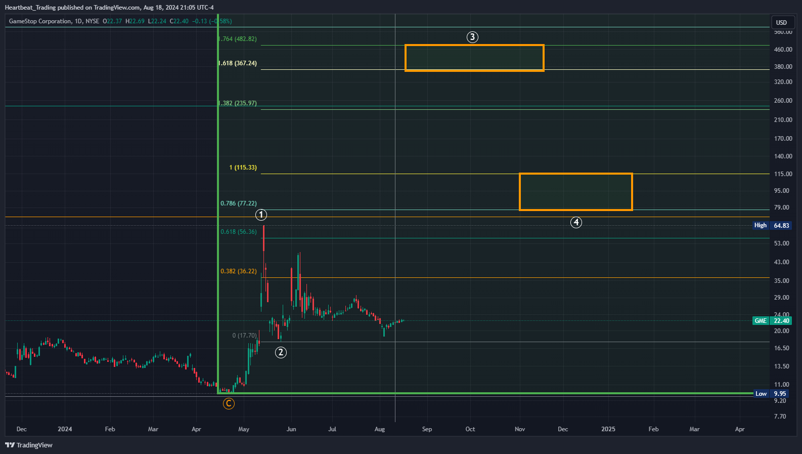 BATS:GME Chart Image by Heartbeat_Trading
