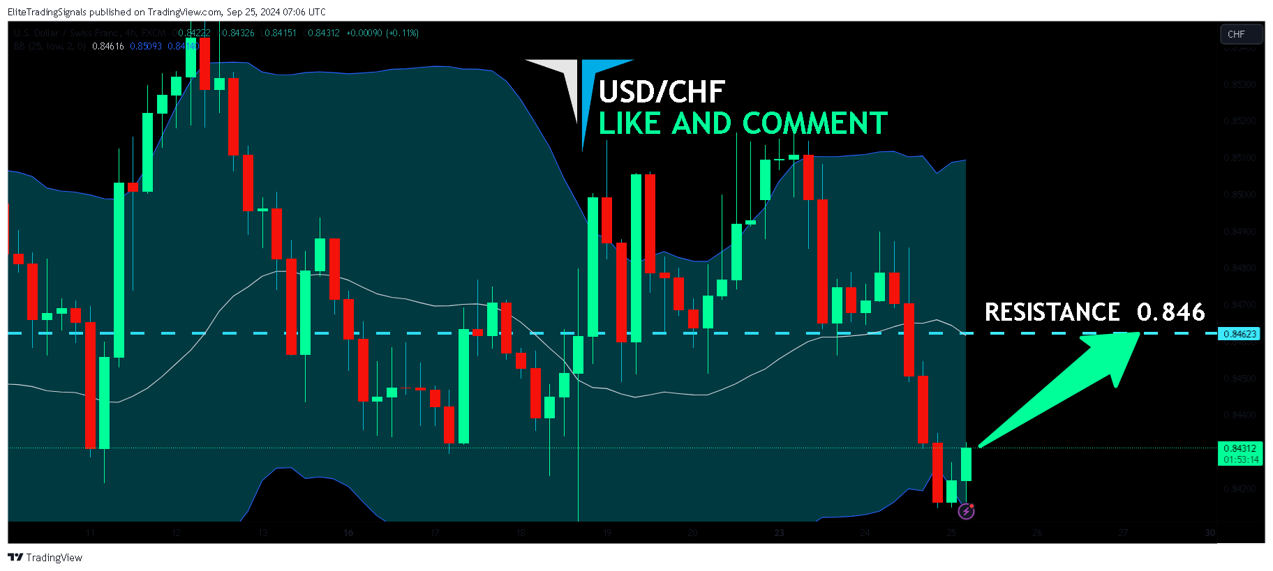 FX:USDCHF Chart Image by EliteTradingSignals