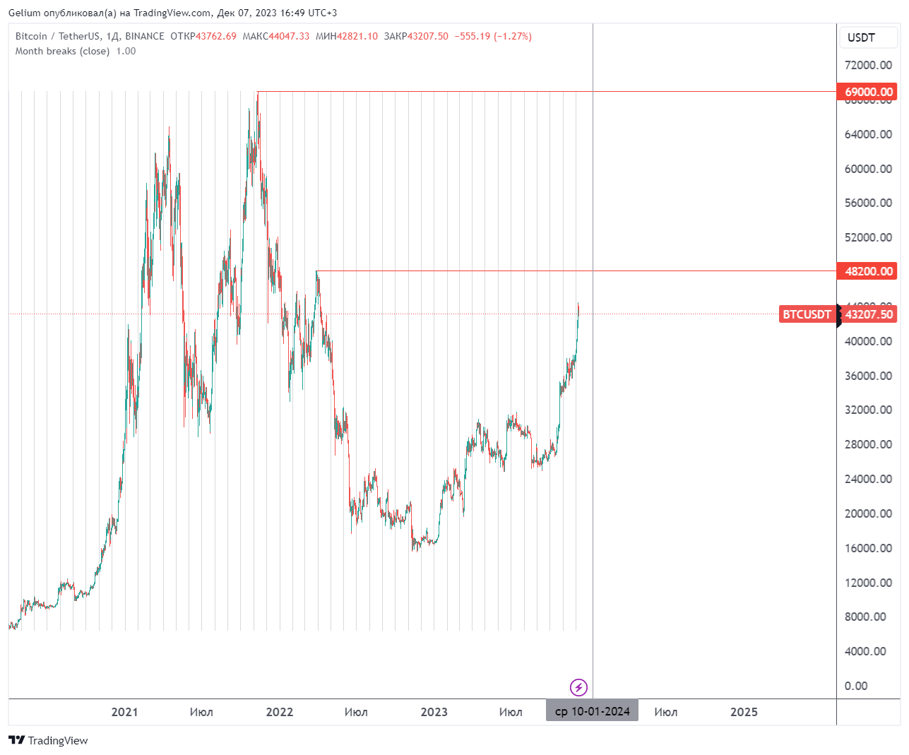BINANCE:BTCUSDT Chart Image by Gelium
