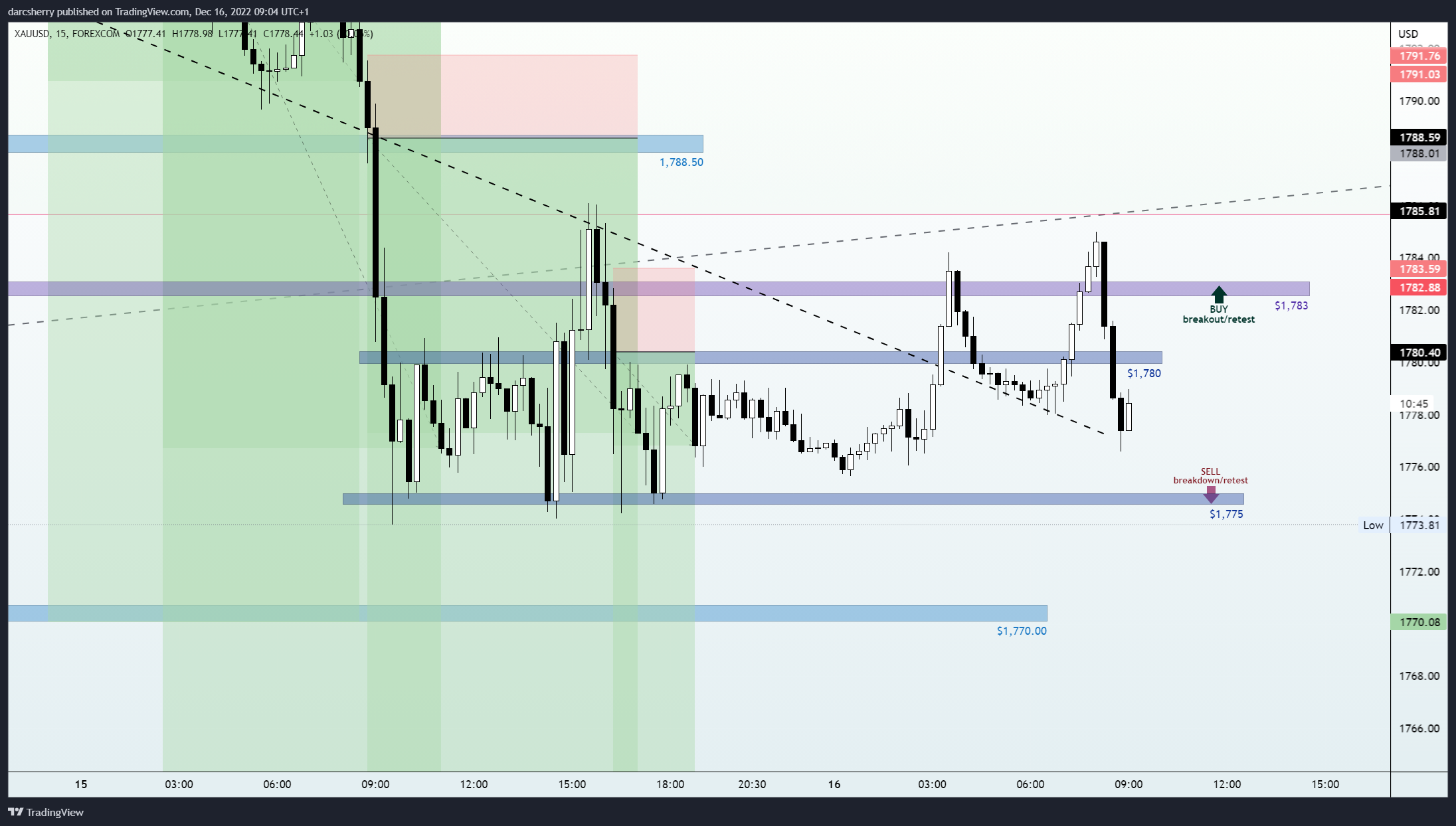 FOREXCOM:XAUUSD Chart Image by darcsherry