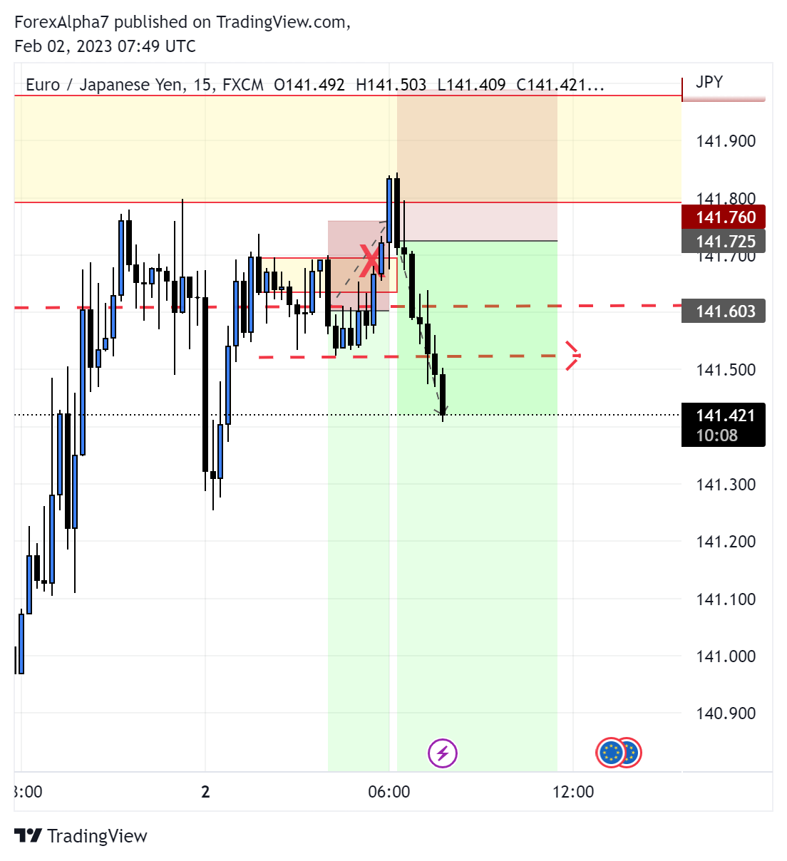 FX:EURJPY Chart Image by ForexAlpha7