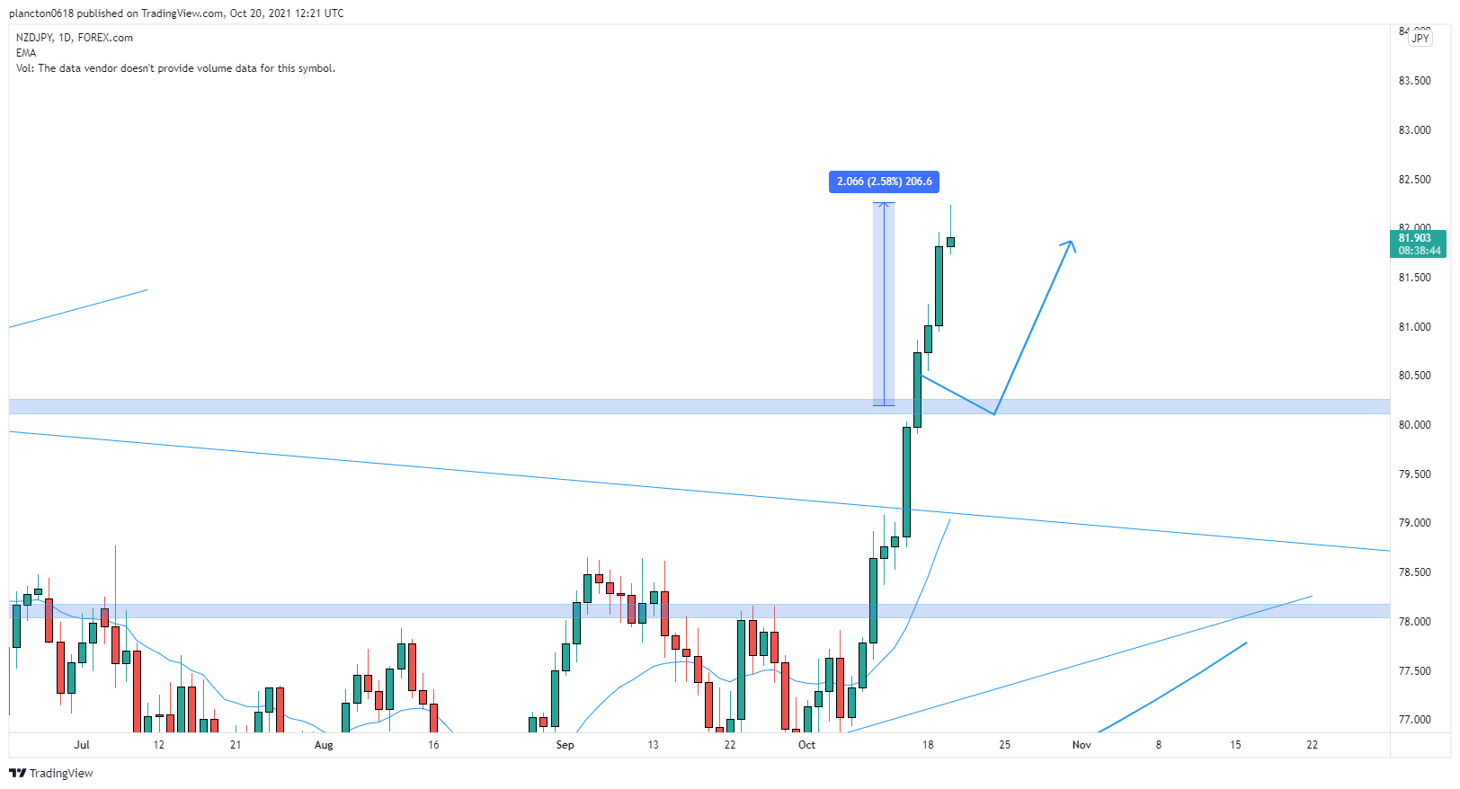 FOREXCOM:NZDJPY Chart Image by InkyGrip