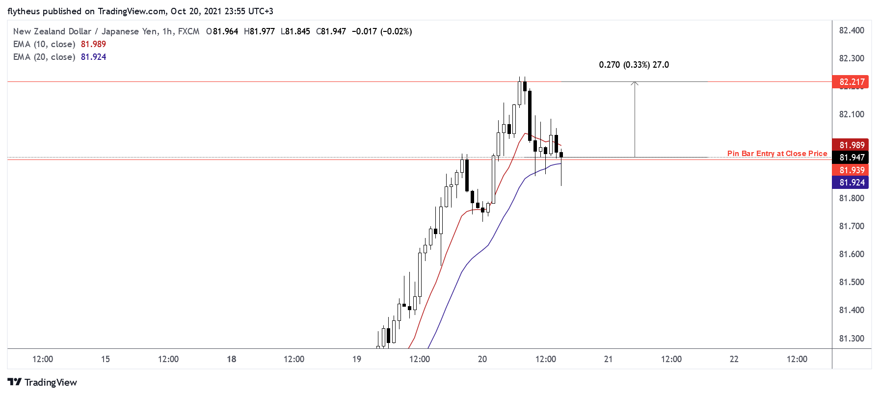 FX:NZDJPY Chart Image by TradeLive-