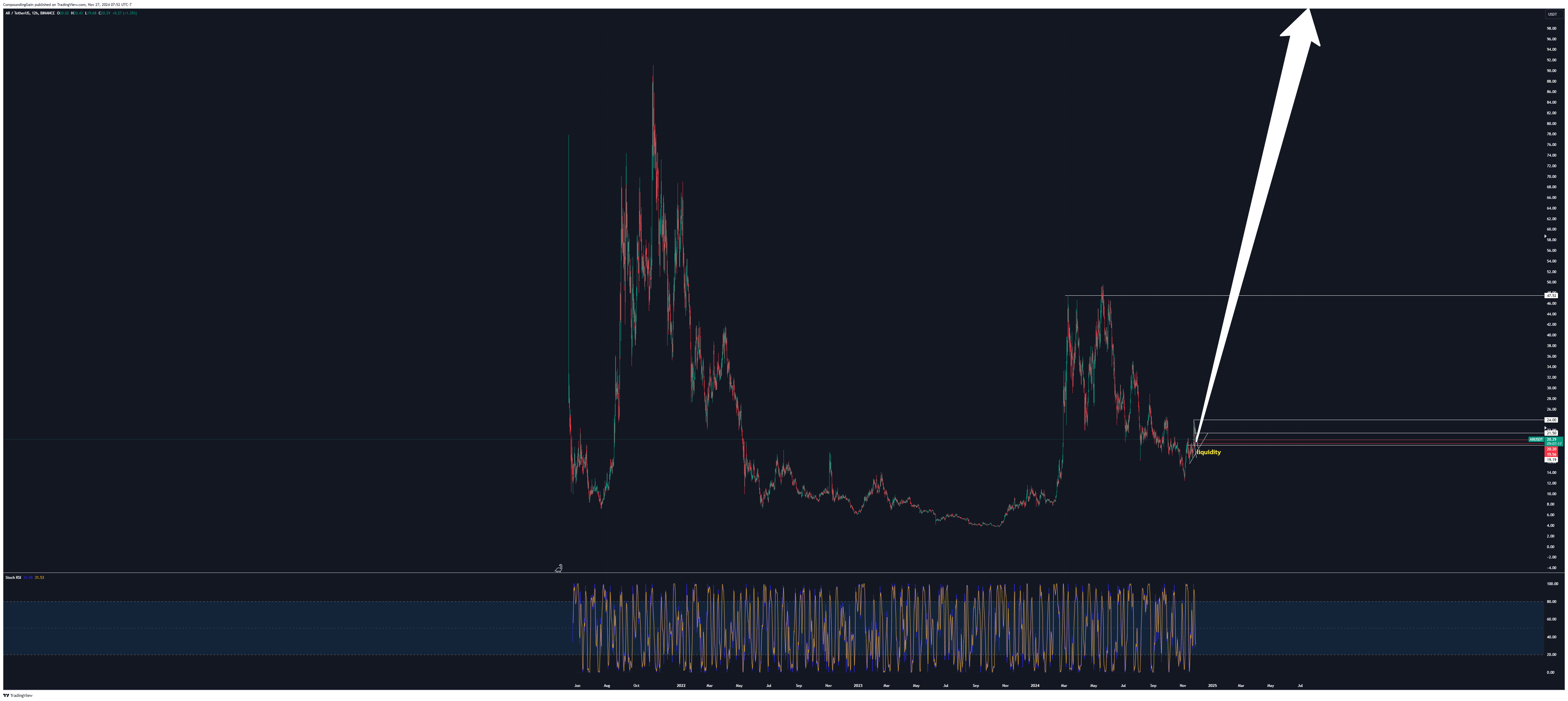 BINANCE:ARUSDT Chart Image by CompoundingGain
