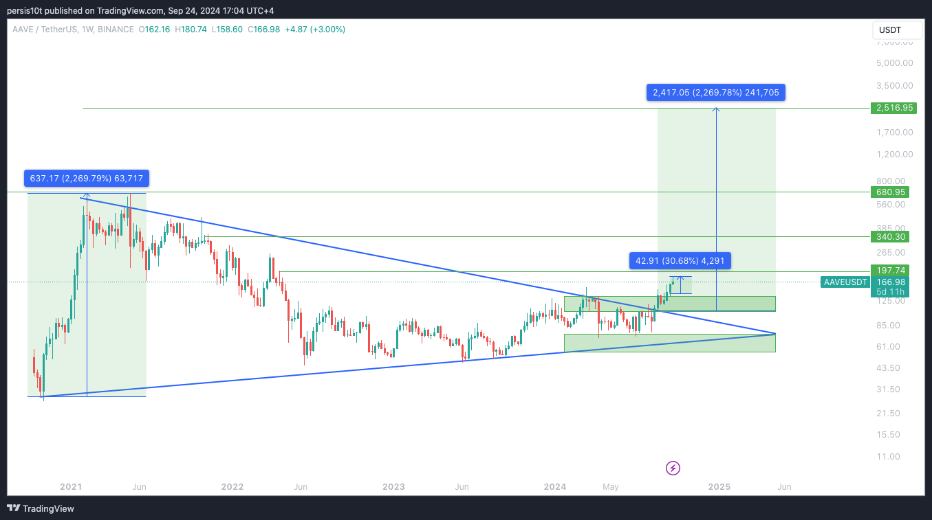 BINANCE:AAVEUSDT Chart Image by persis10t