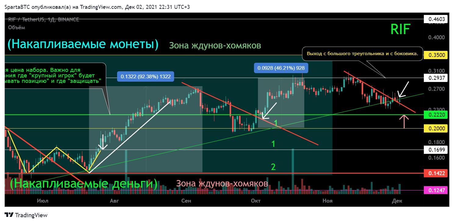 BINANCE:RIFUSDT Chart Image by SpartaBTC