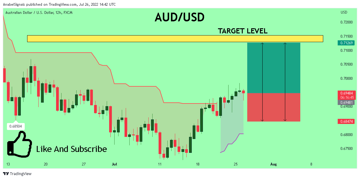 FX:AUDUSD Chart Image by AnabelSignals