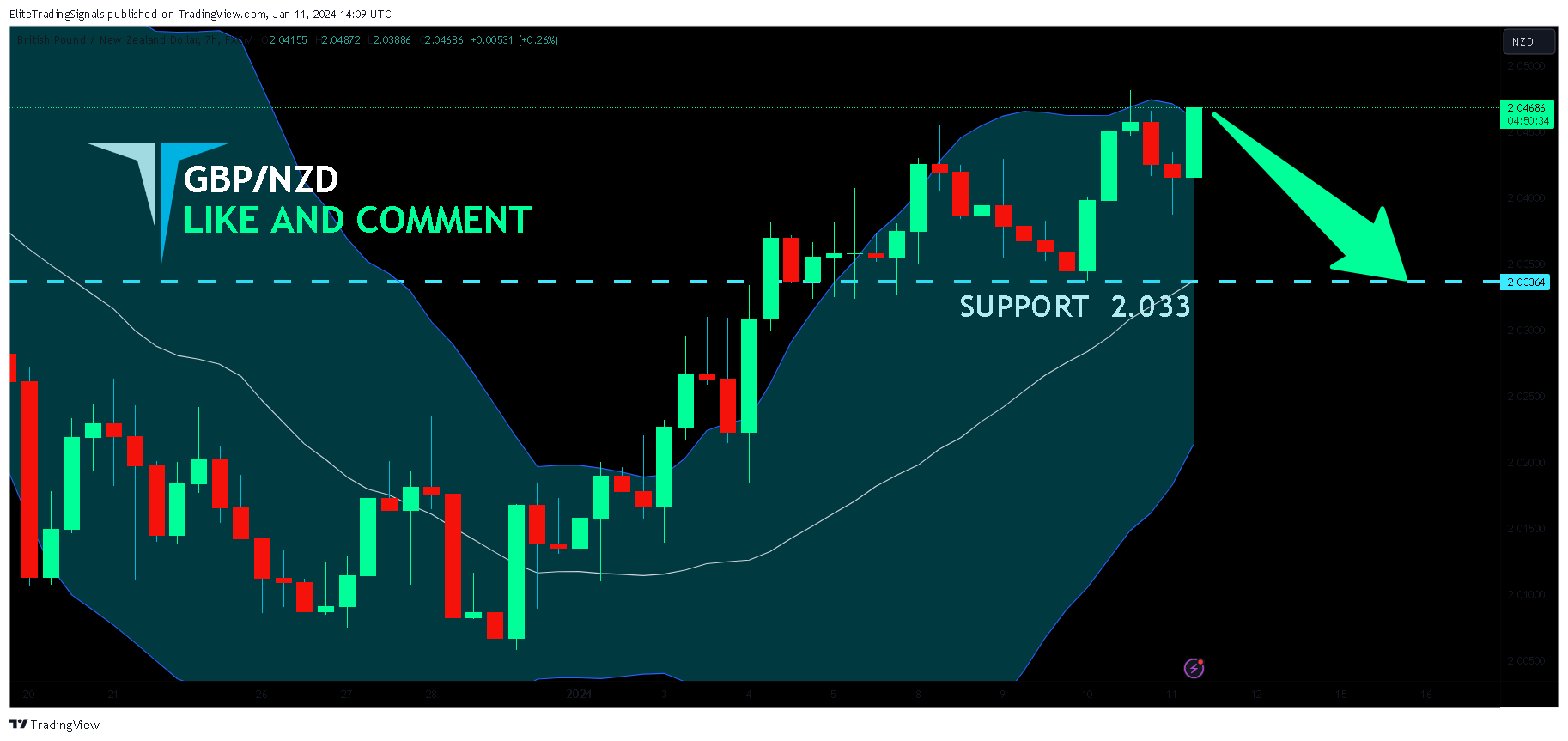 FX:GBPNZD Chart Image by EliteTradingSignals