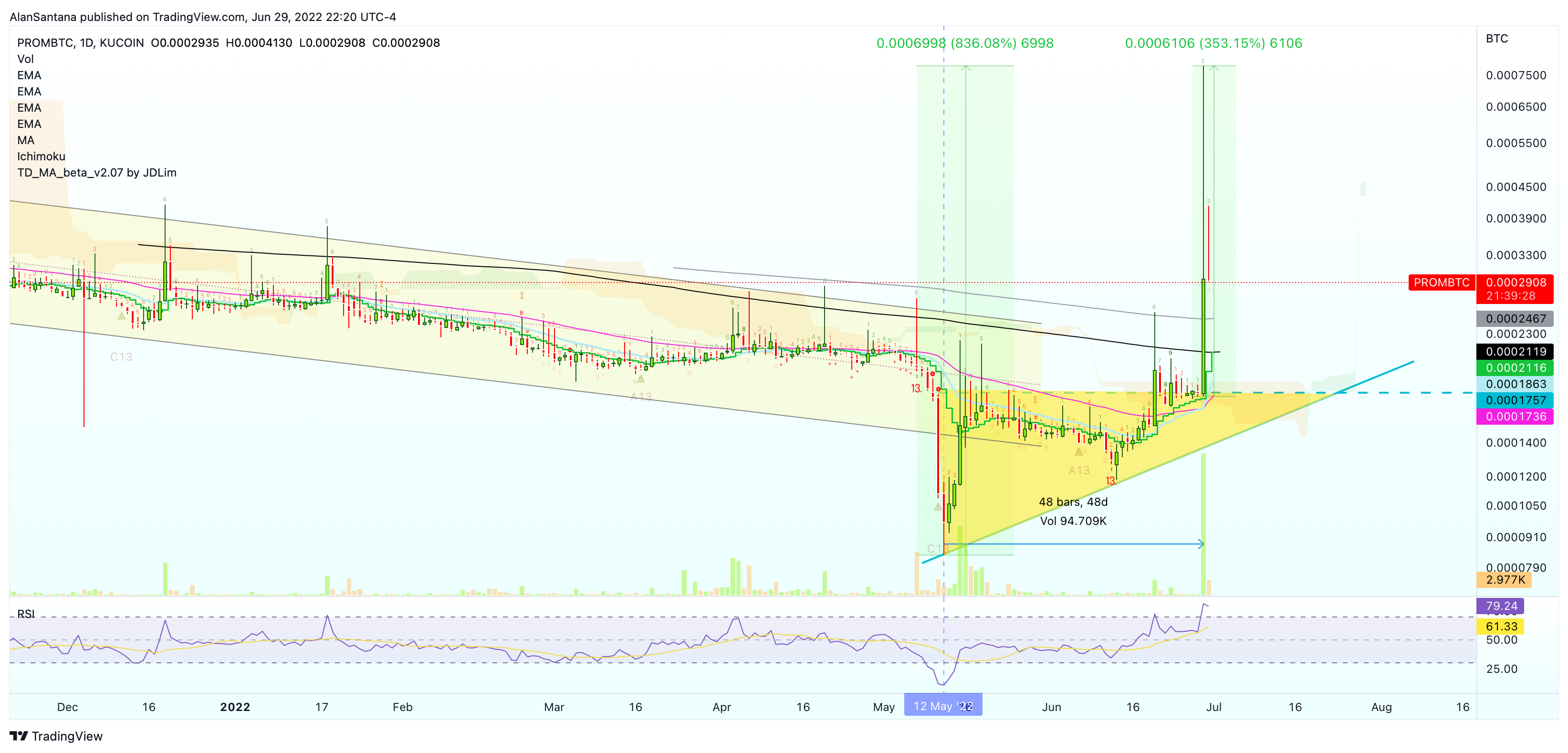KUCOIN:PROMBTC Chart Image by MasterAnanda