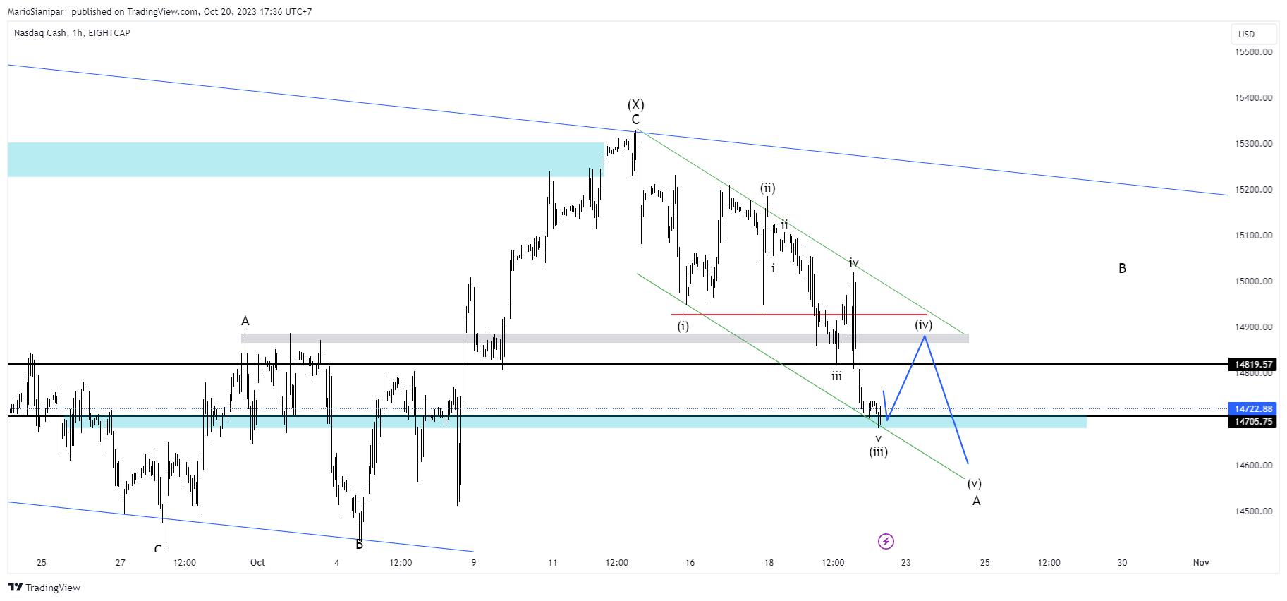 EIGHTCAP:NDQ100 Chart Image by MarioSianipar_
