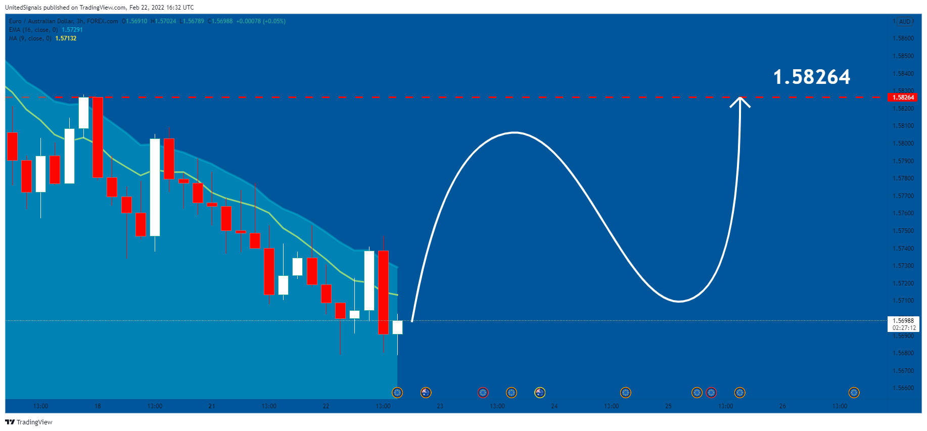 FOREXCOM:EURAUD Chart Image by UnitedSignals