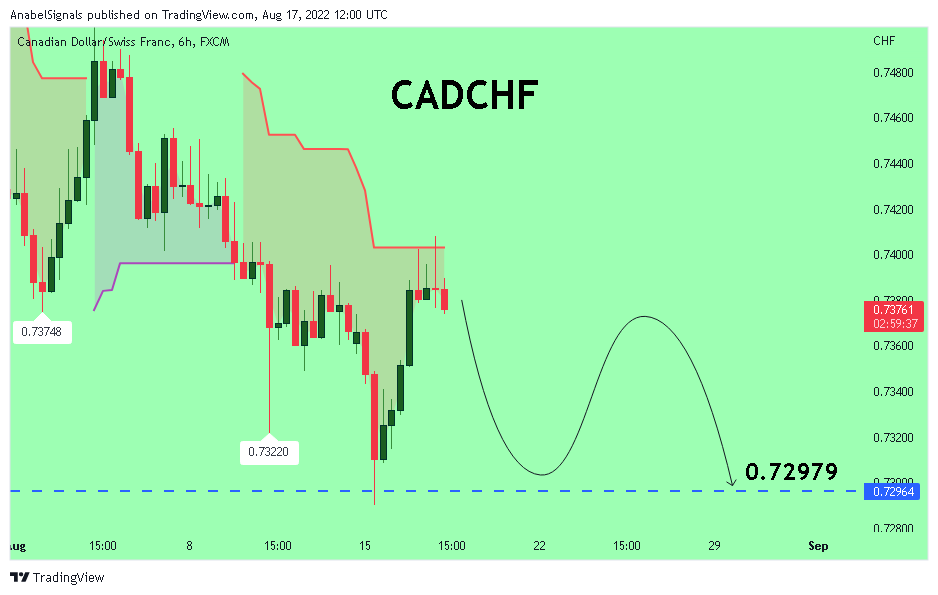 FX:CADCHF Chart Image by AnabelSignals