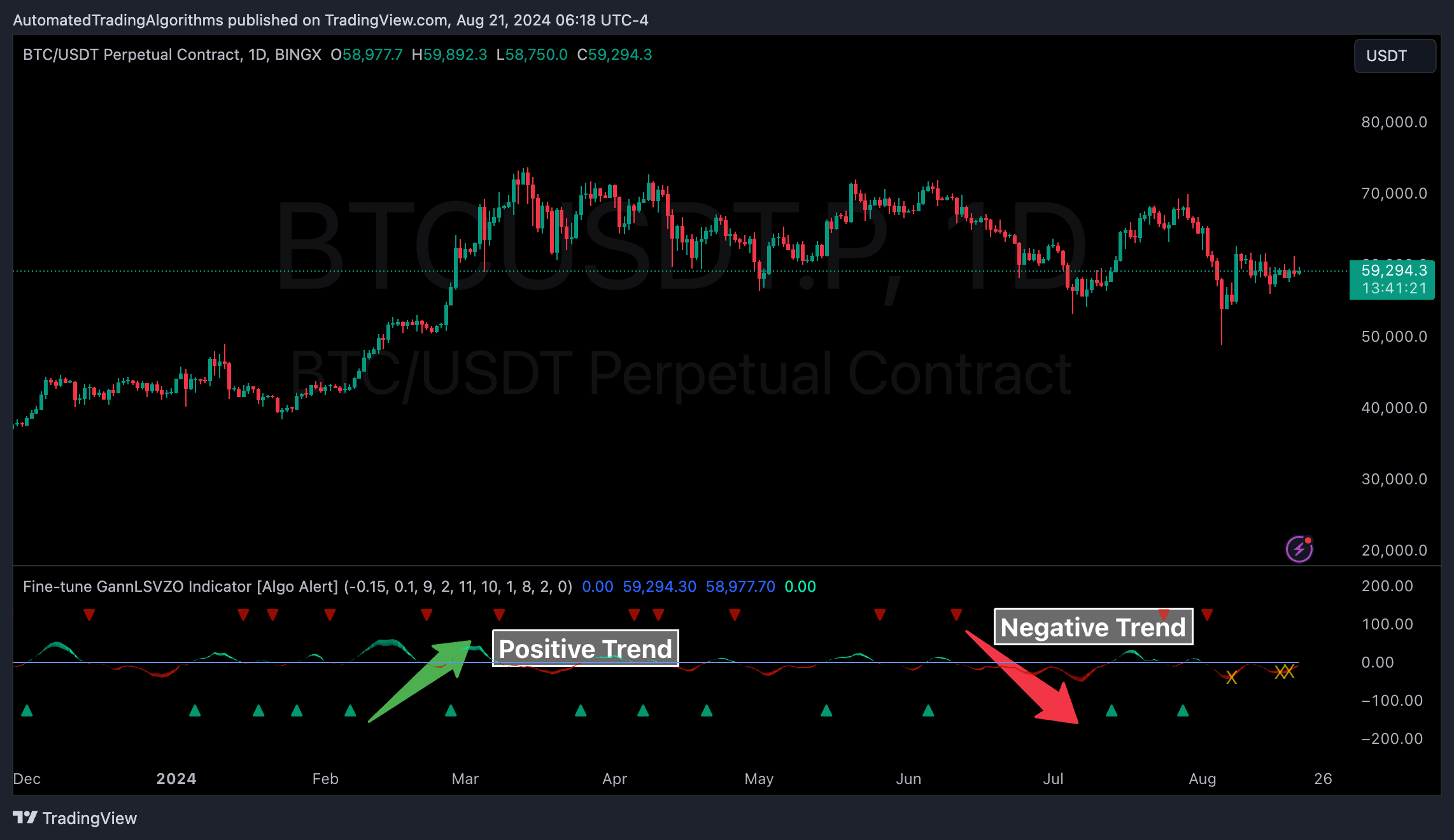 BINGX:BTCUSDT.P Chart Image by AutomatedTradingAlgorithms