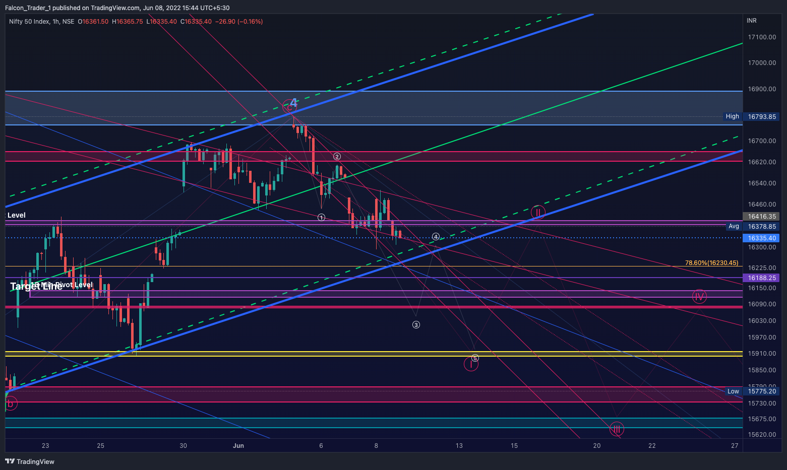 NSE:NIFTY Chart Image by Falcon_Trader_1