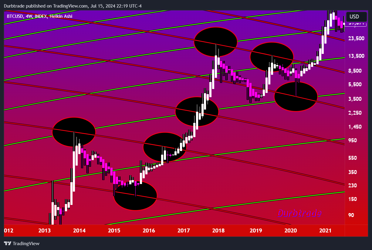 INDEX:BTCUSD Chart Image by Durbtrade