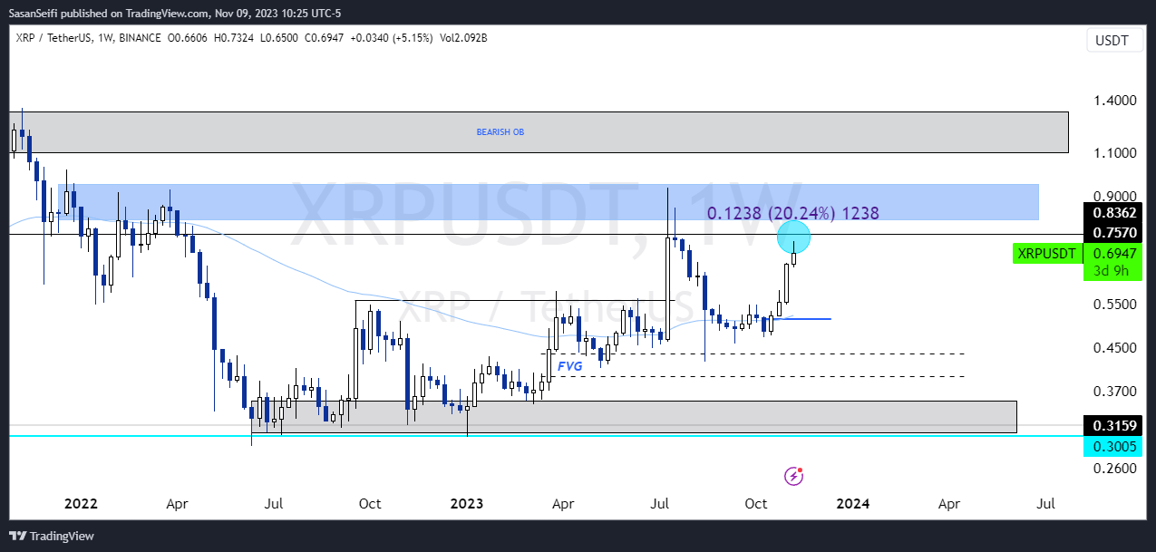 BINANCE:XRPUSDT Chart Image by SasanSeifi