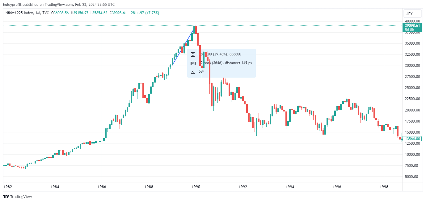 TVC:NI225 Chart Image by holeyprofit