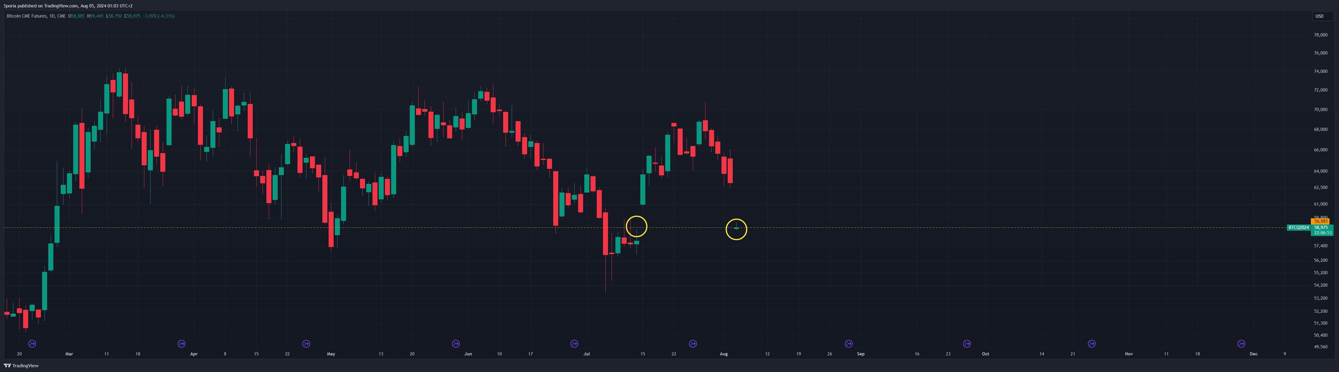 CME_DL:BTC1! Chart Image by Sporia