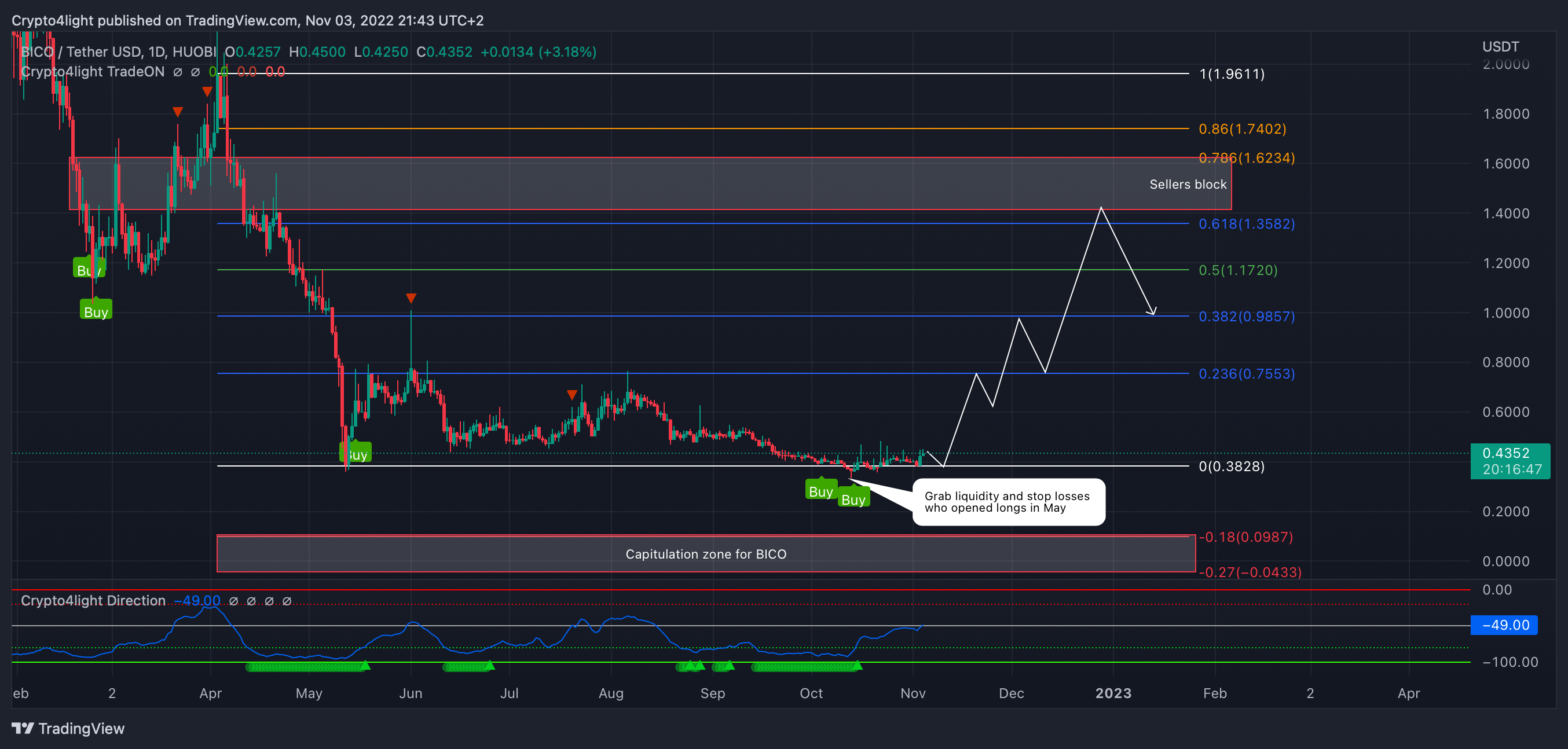 HUOBI:BICOUSDT Chart Image by Crypto4light